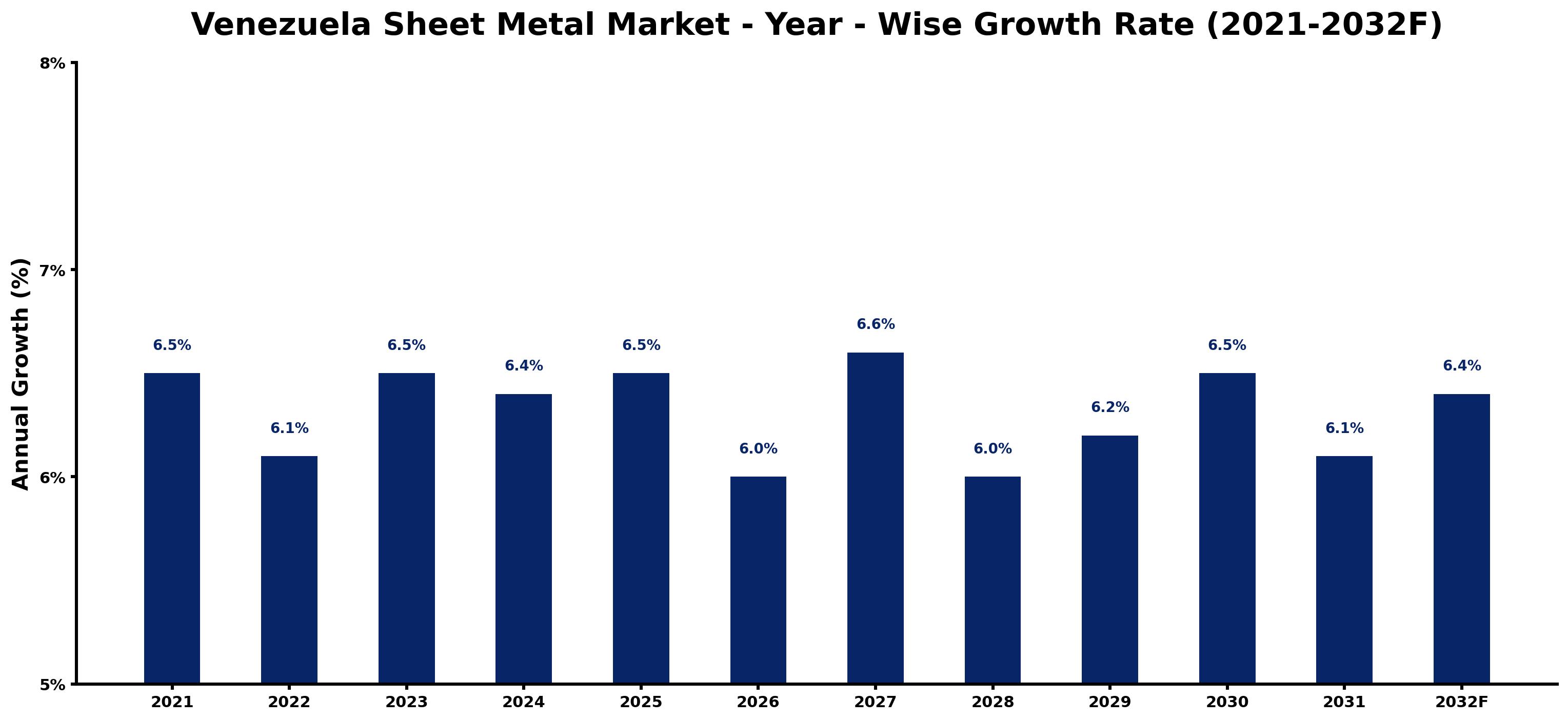 Venezuela Sheet Metal Market Year-wise Growth Rate and Key Drivers