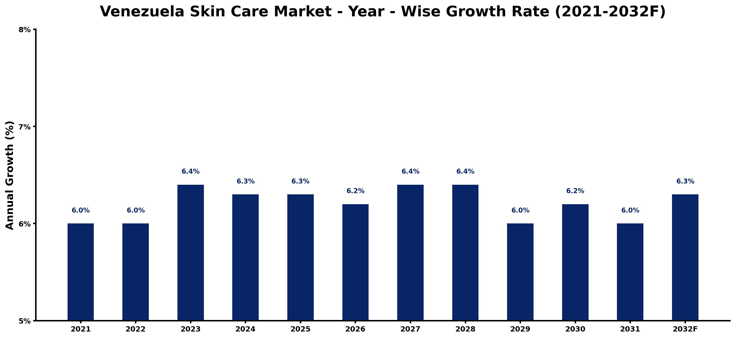 Venezuela Skin Care Market Year-wise Growth Rate and Key Drivers