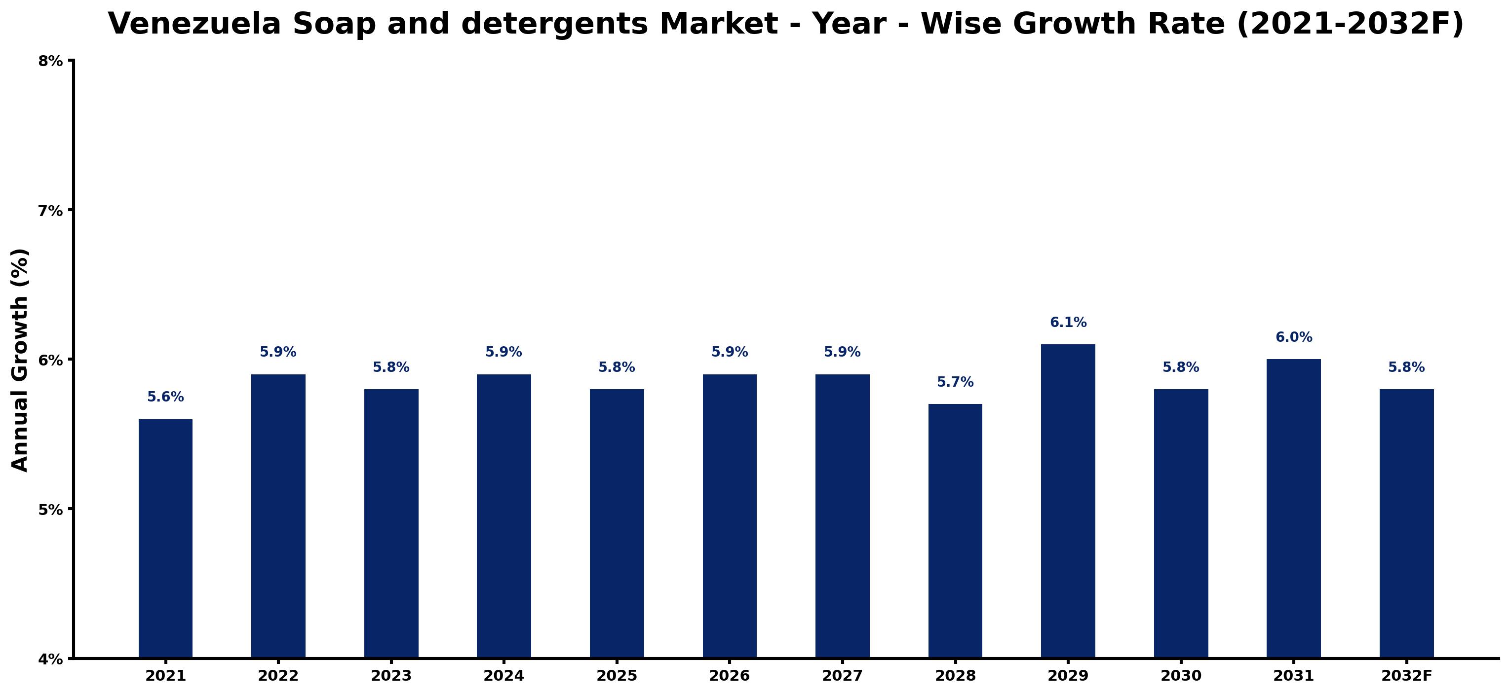 Venezuela Soap and detergents Market Year-wise Growth Rate and Key Drivers