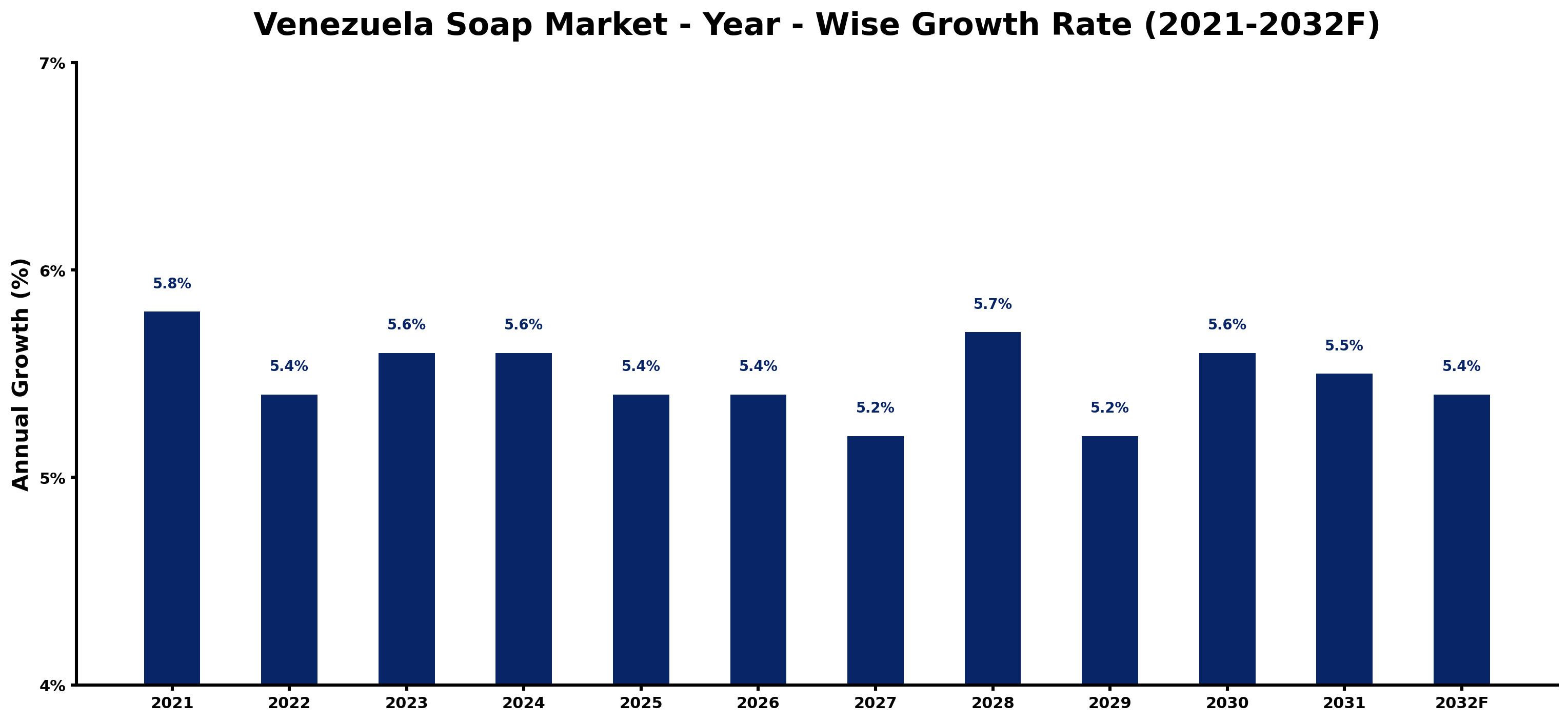 Venezuela Soap Market Year-wise Growth Rate and Key Drivers