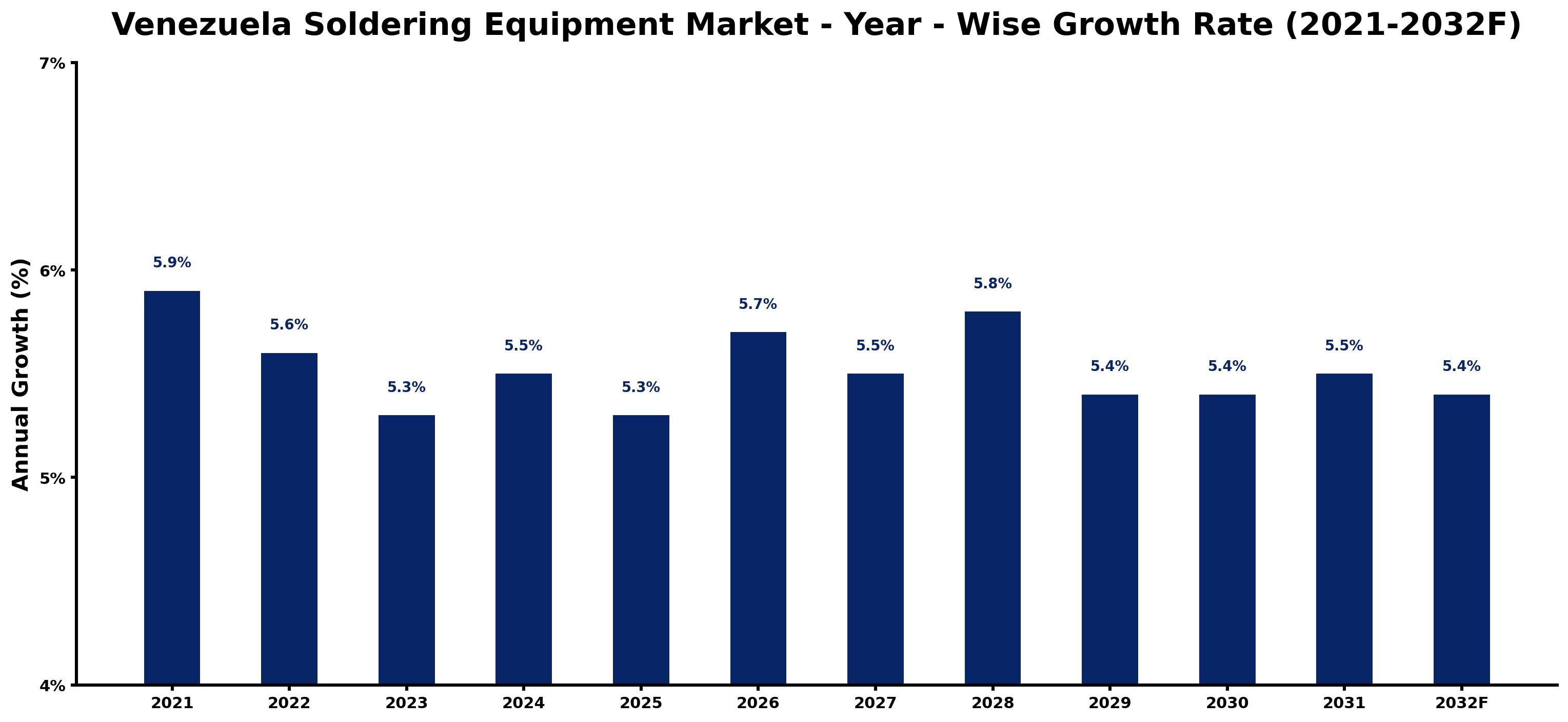 Venezuela Soldering Equipment Market Year-wise Growth Rate and Key Drivers
