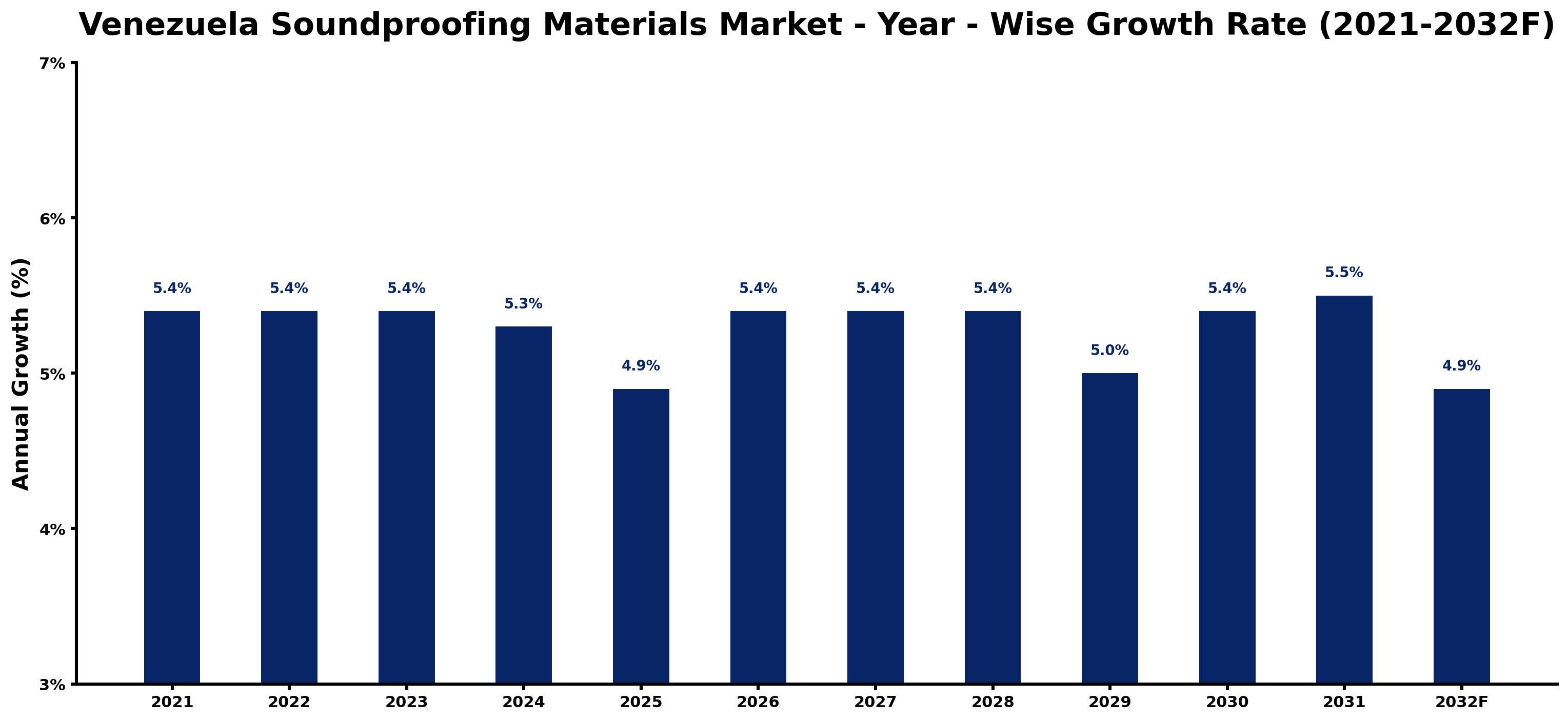 Venezuela Soundproofing Materials Market Year-wise Growth Rate and Key Drivers