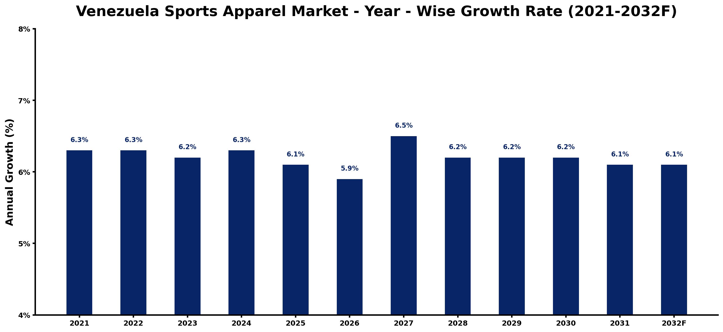 Venezuela Sports Apparel Market Year-wise Growth Rate and Key Drivers