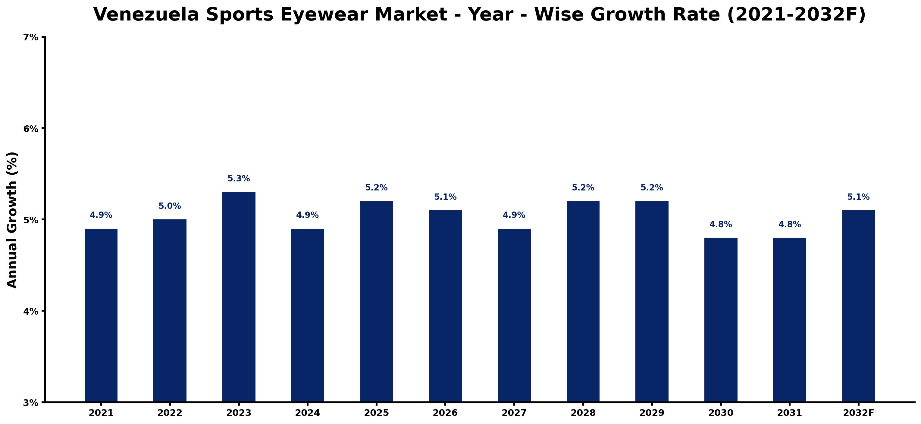 Venezuela Sports Eyewear Market Year-wise Growth Rate and Key Drivers