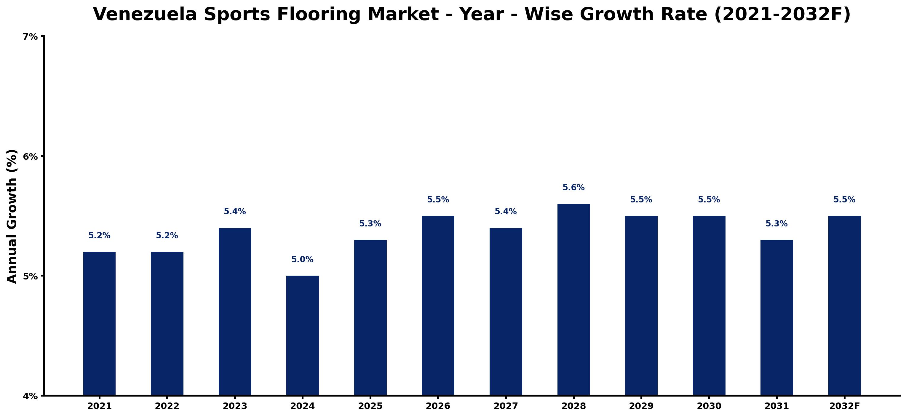 Venezuela Sports Flooring Market Year-wise Growth Rate and Key Drivers