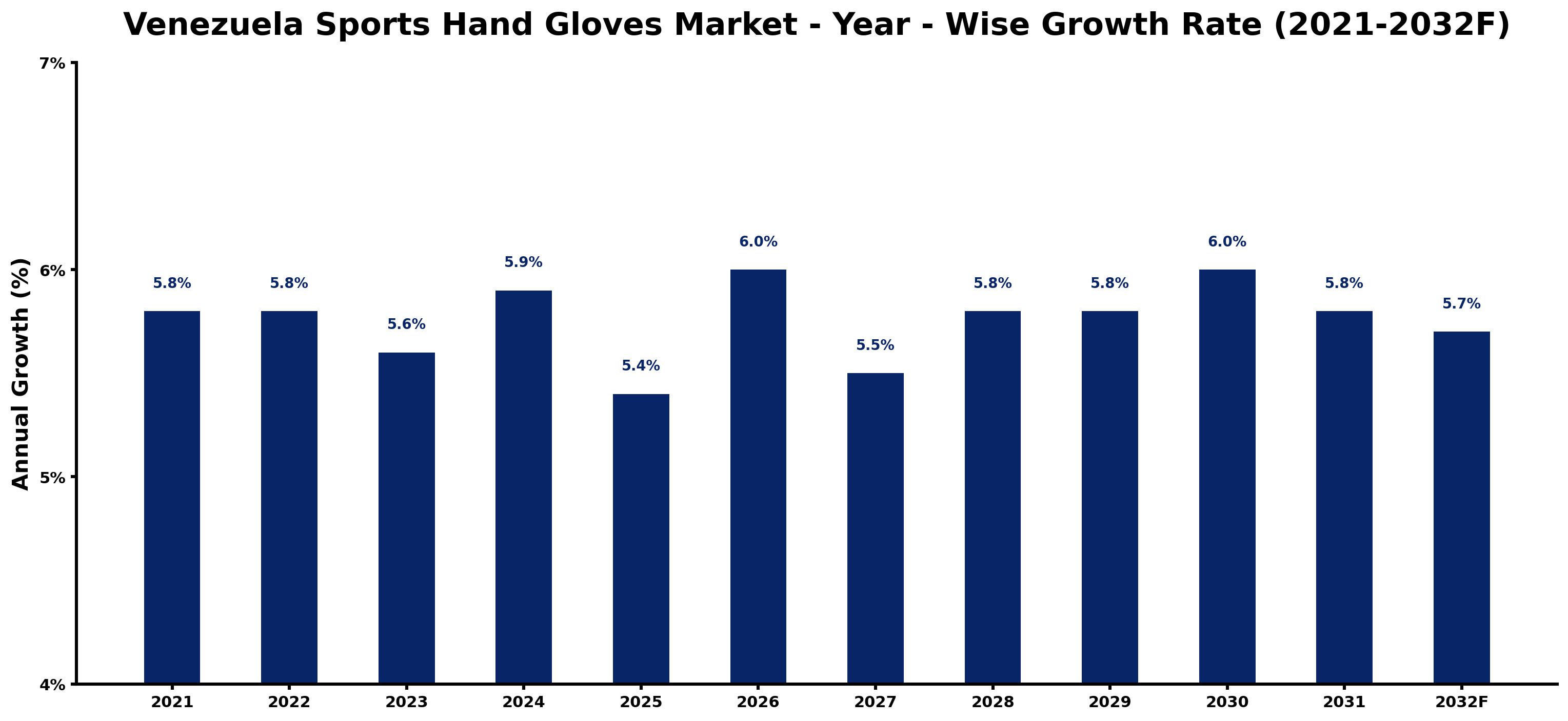 Venezuela Sports Hand Gloves Market Year-wise Growth Rate and Key Drivers
