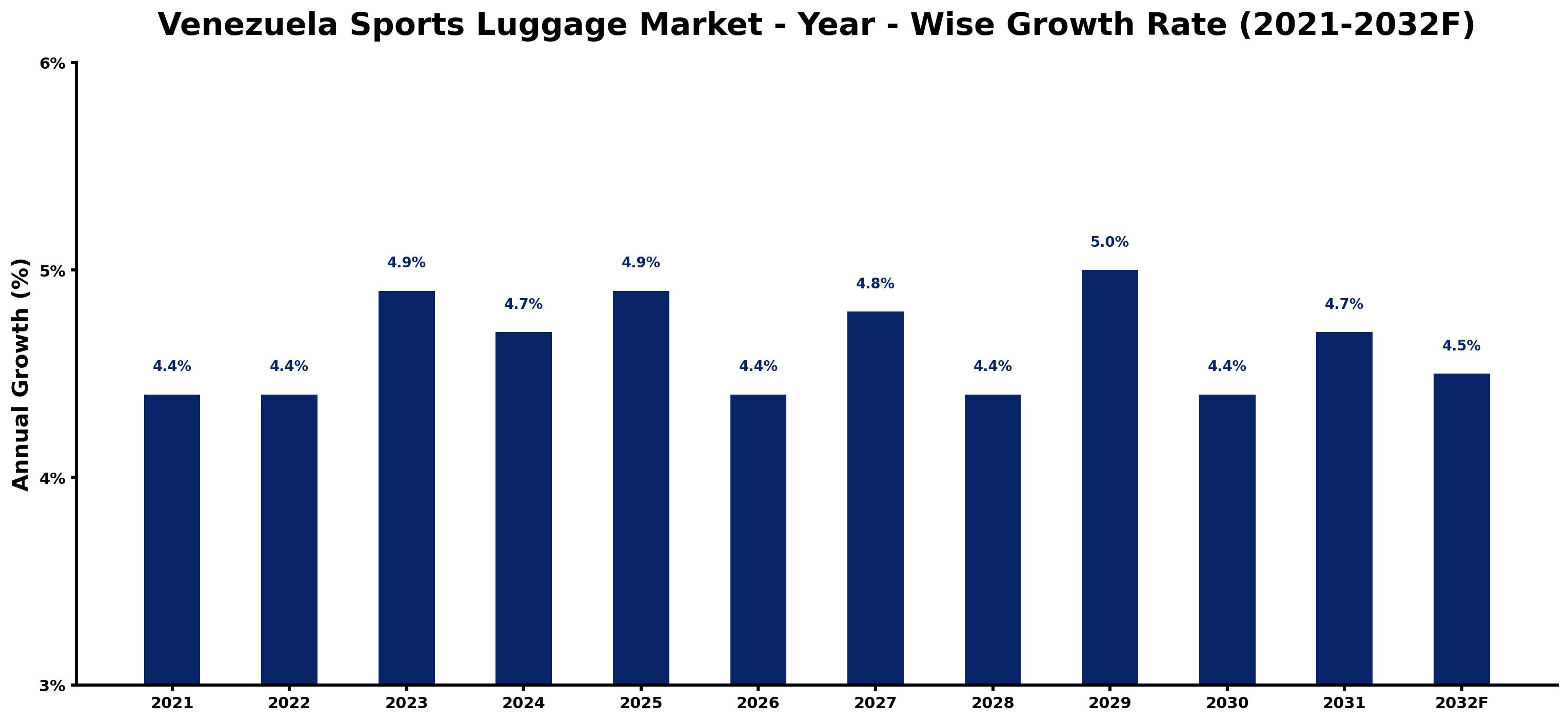 Venezuela Sports Luggage Market Year-wise Growth Rate and Key Drivers
