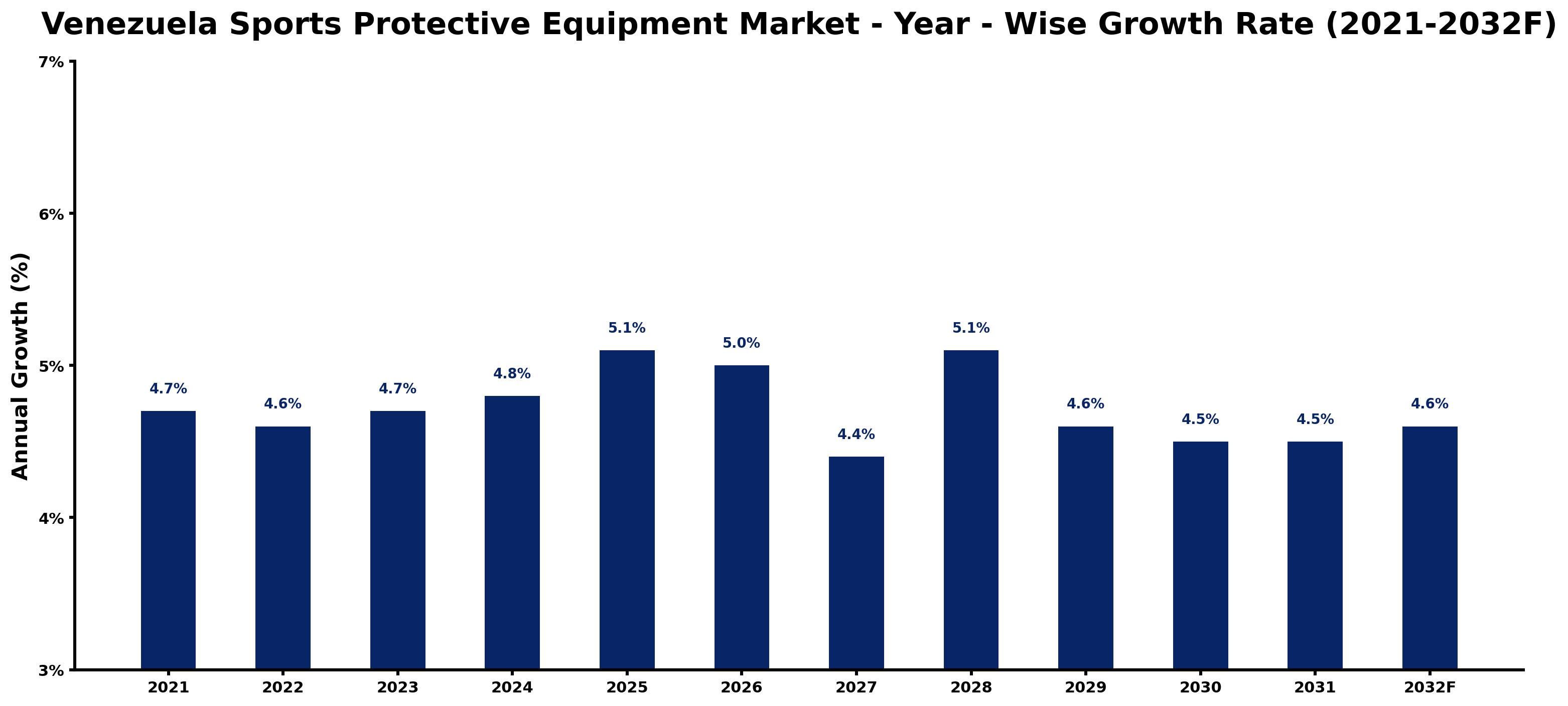 Venezuela Sports Protective Equipment Market Year-wise Growth Rate and Key Drivers