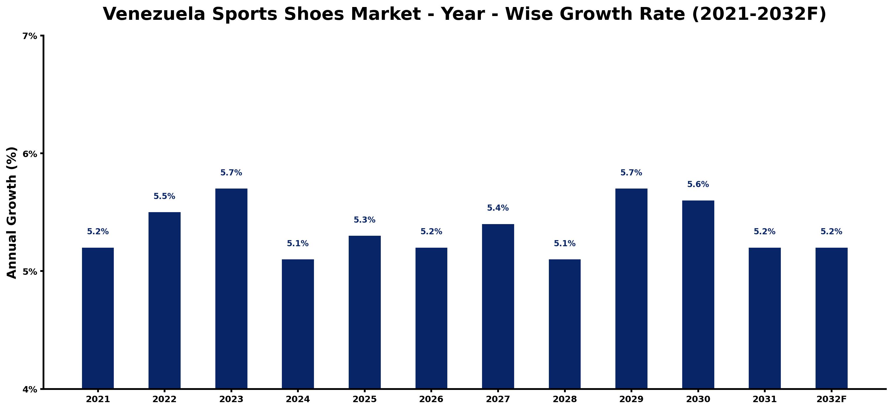 Venezuela Sports Shoes Market Year-wise Growth Rate and Key Drivers