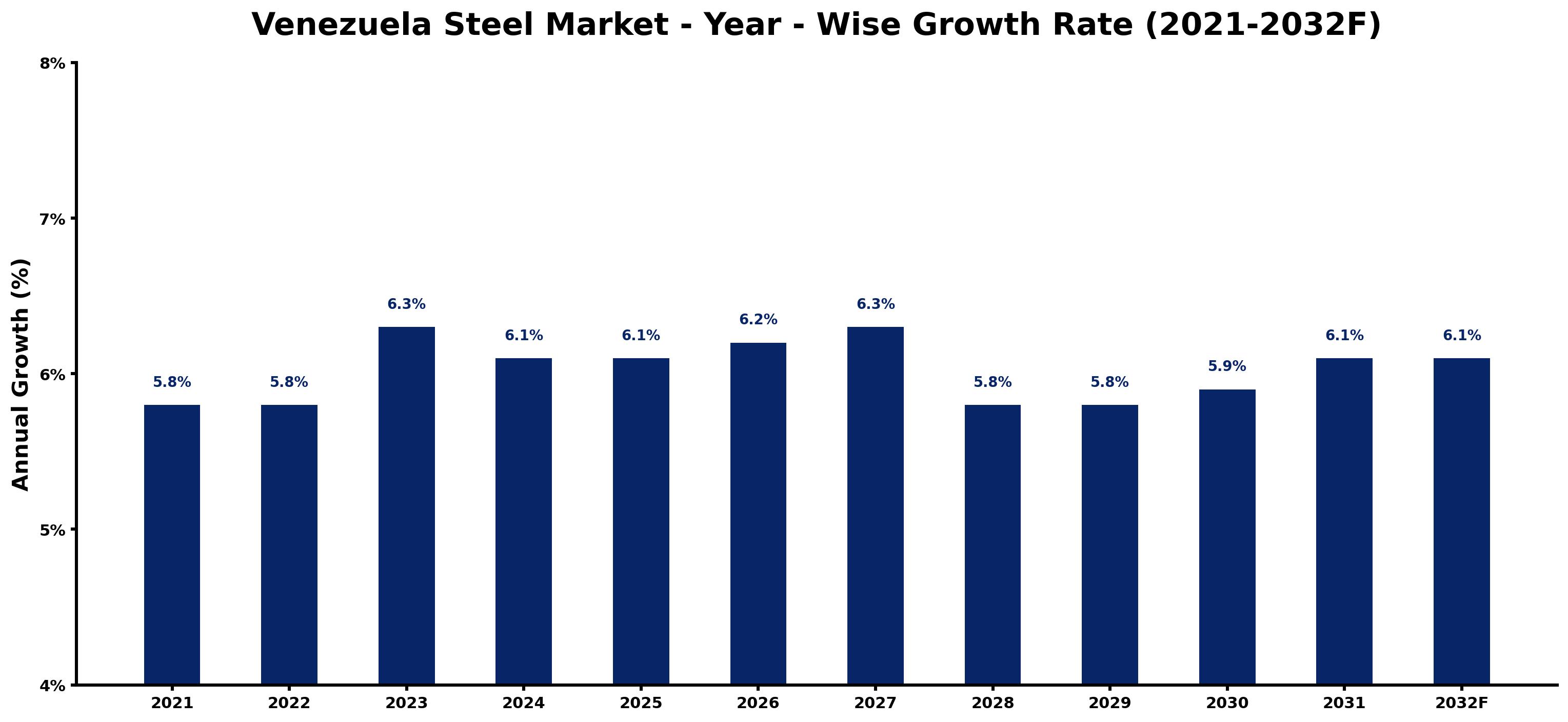 Venezuela Steel Market Year-wise Growth Rate and Key Drivers