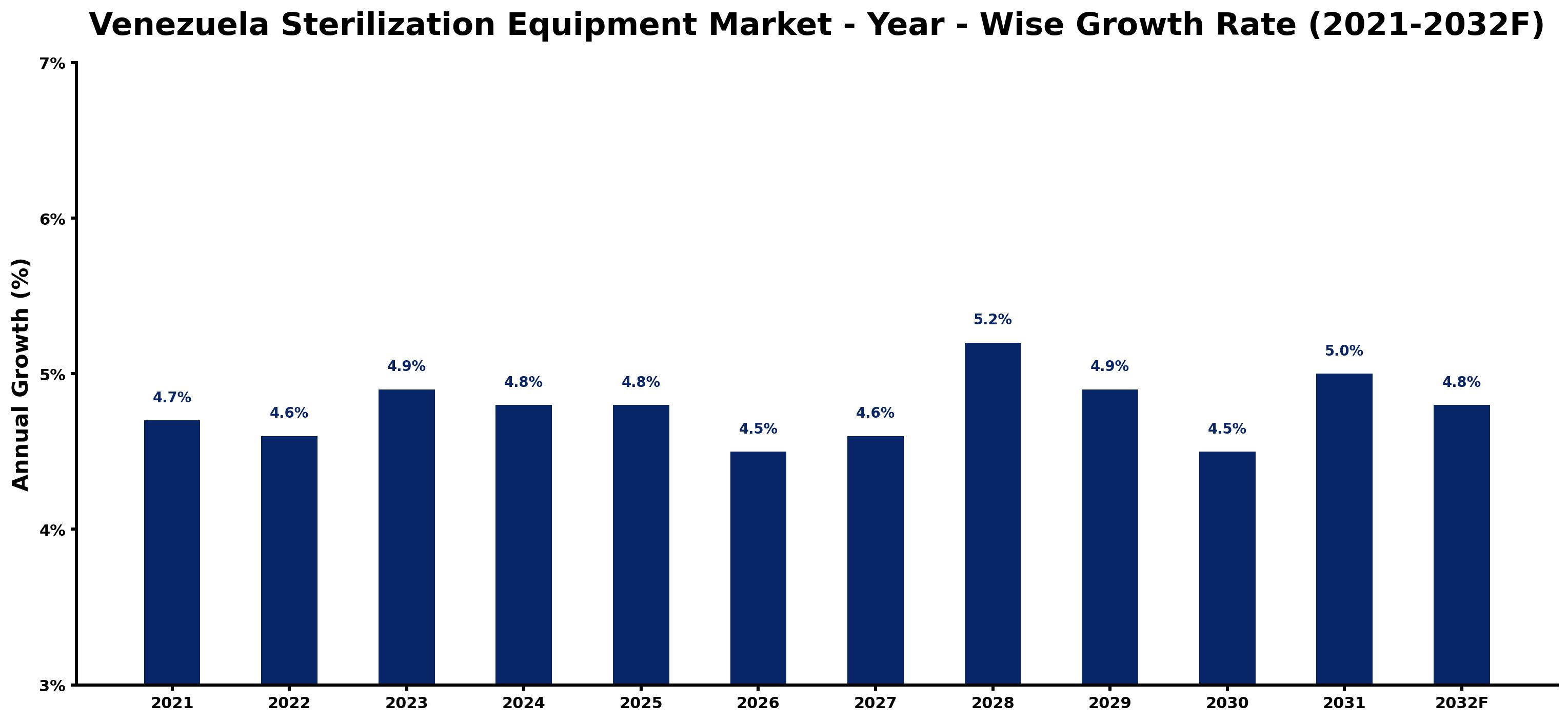 Venezuela Sterilization Equipment Market Year-wise Growth Rate and Key Drivers