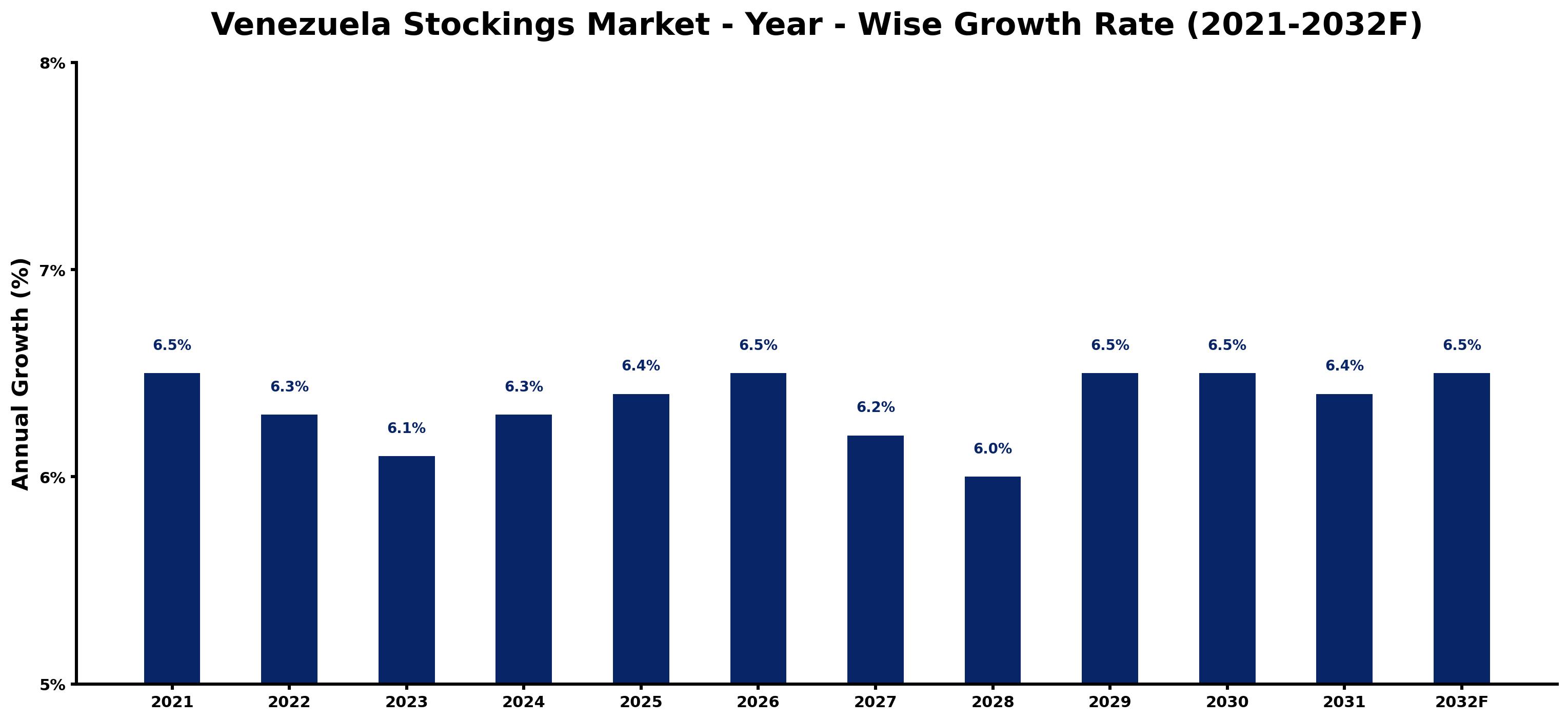 Venezuela Stockings Market Year-wise Growth Rate and Key Drivers