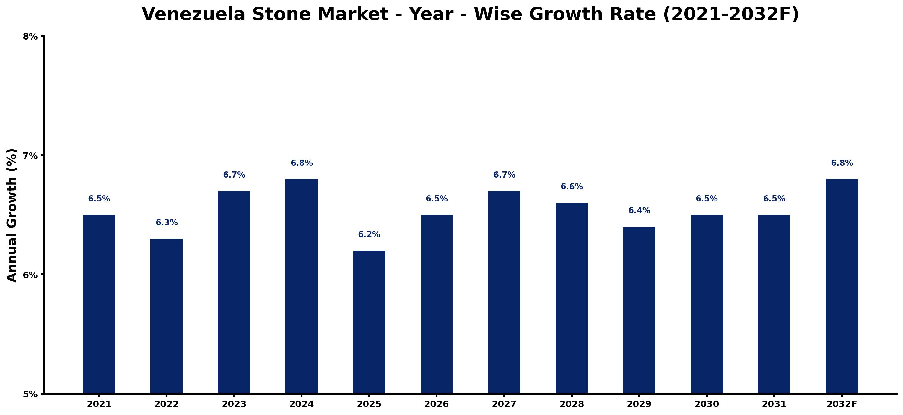 Venezuela Stone Market Year-wise Growth Rate and Key Drivers