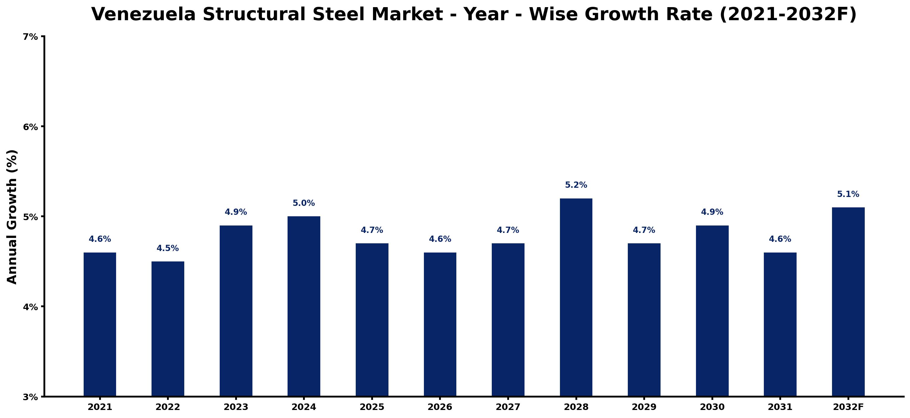 Venezuela Structural Steel Market Year-wise Growth Rate and Key Drivers