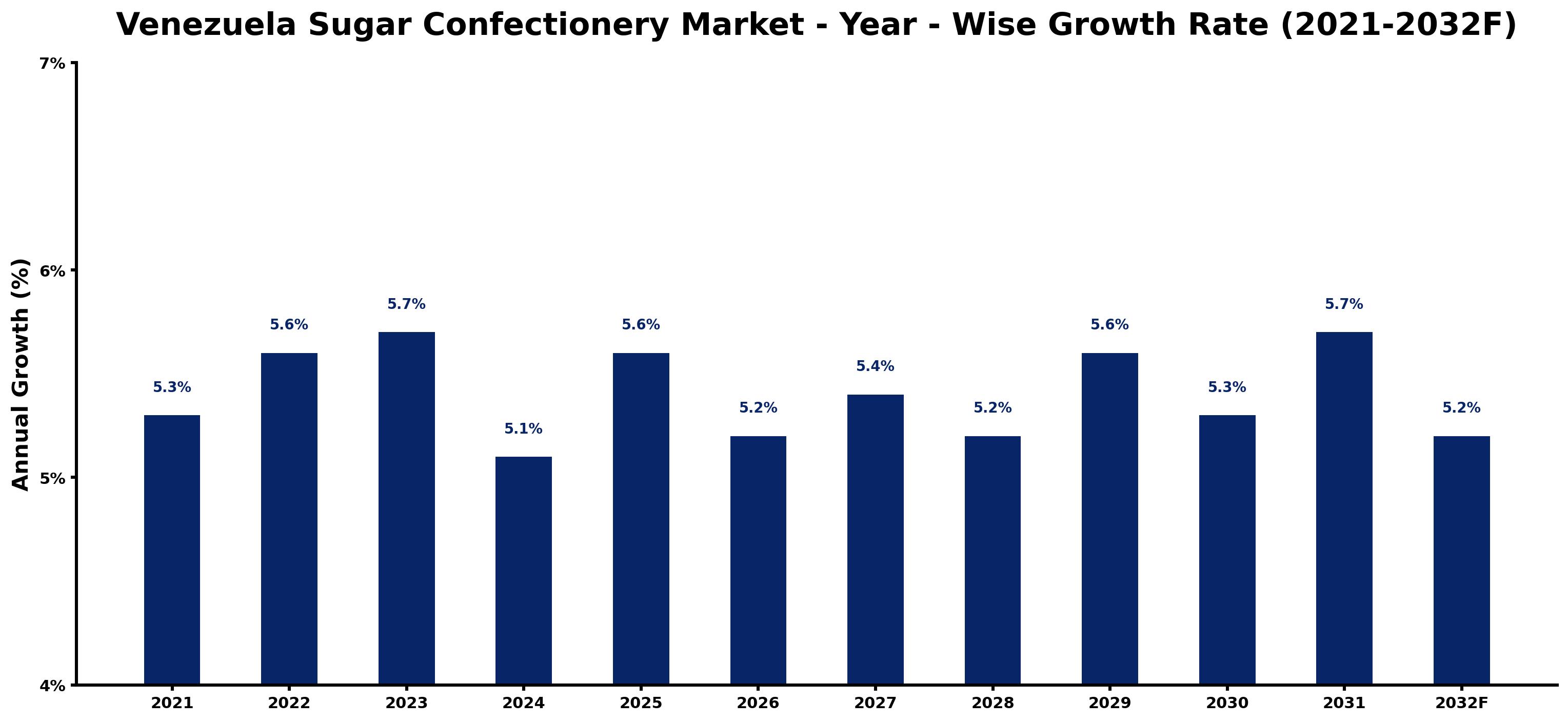 Venezuela Sugar Confectionery Market Year-wise Growth Rate and Key Drivers