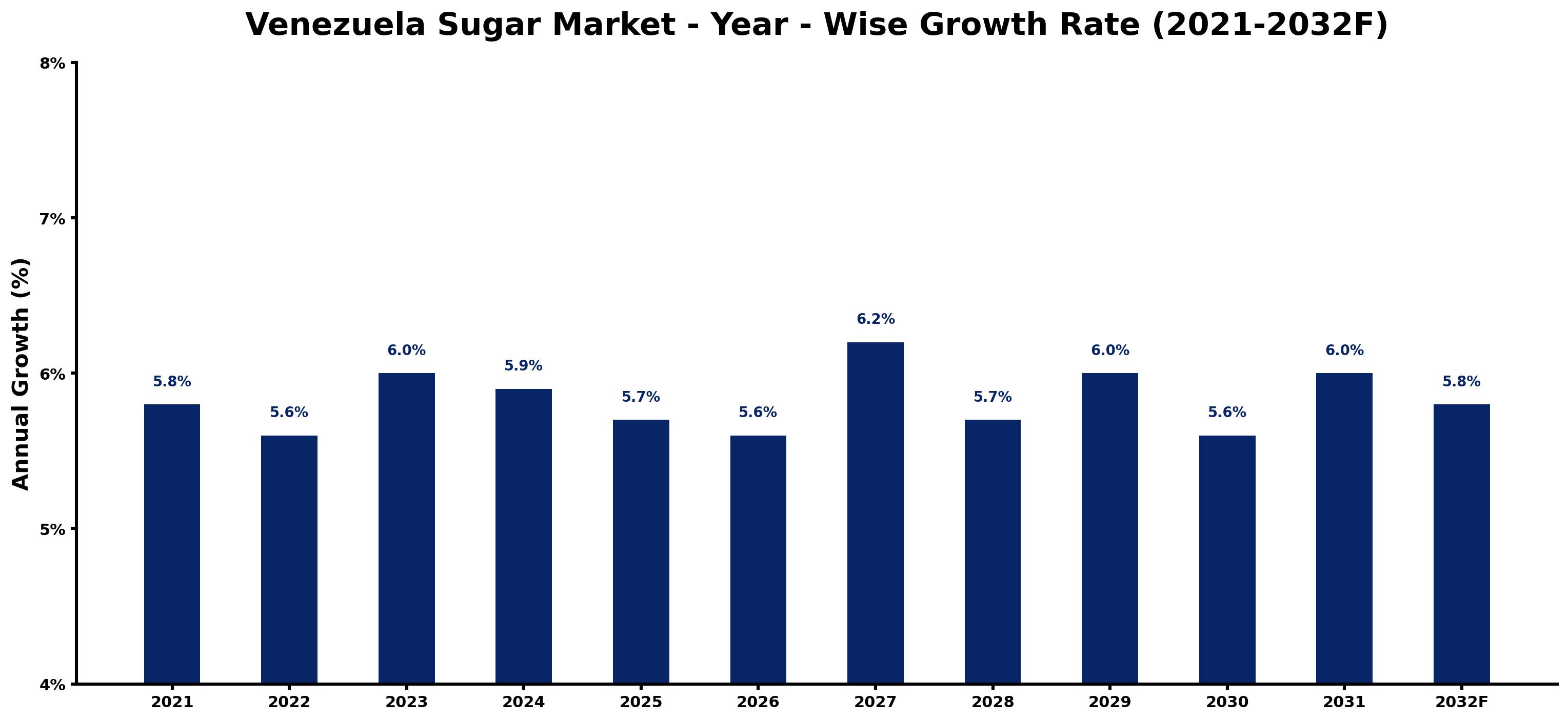 Venezuela Sugar Market Year-wise Growth Rate and Key Drivers