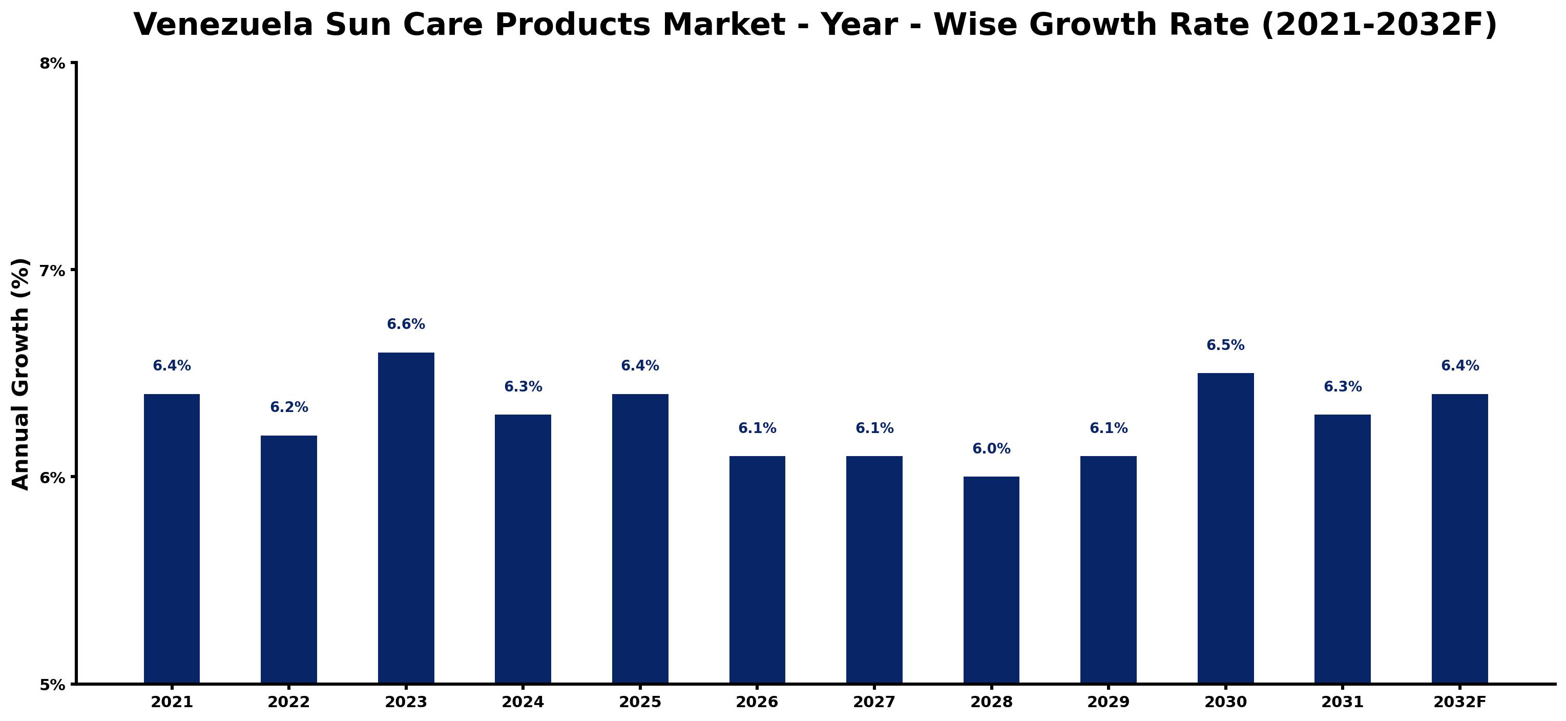 Venezuela Sun Care Products Market Year-wise Growth Rate and Key Drivers