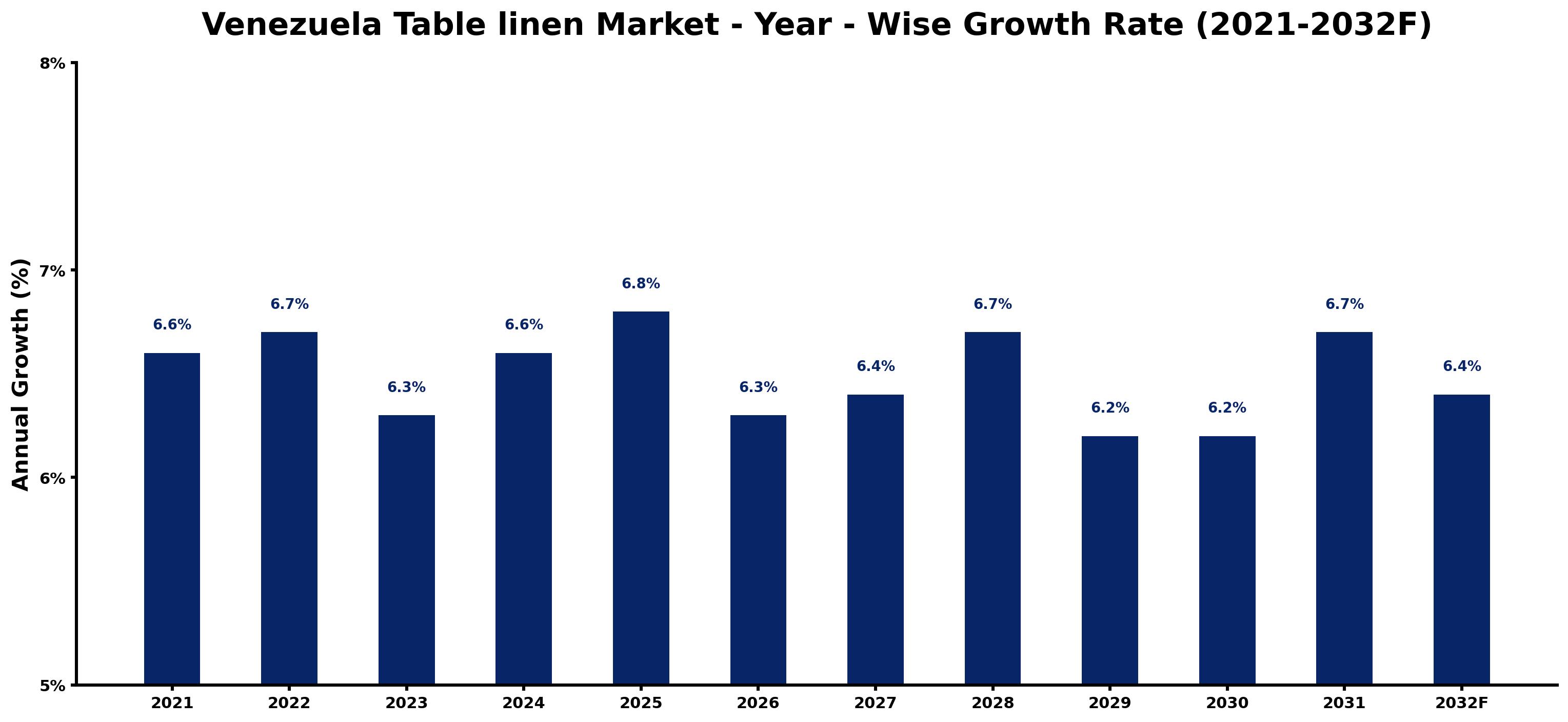 Venezuela Table linen Market Year-wise Growth Rate and Key Drivers