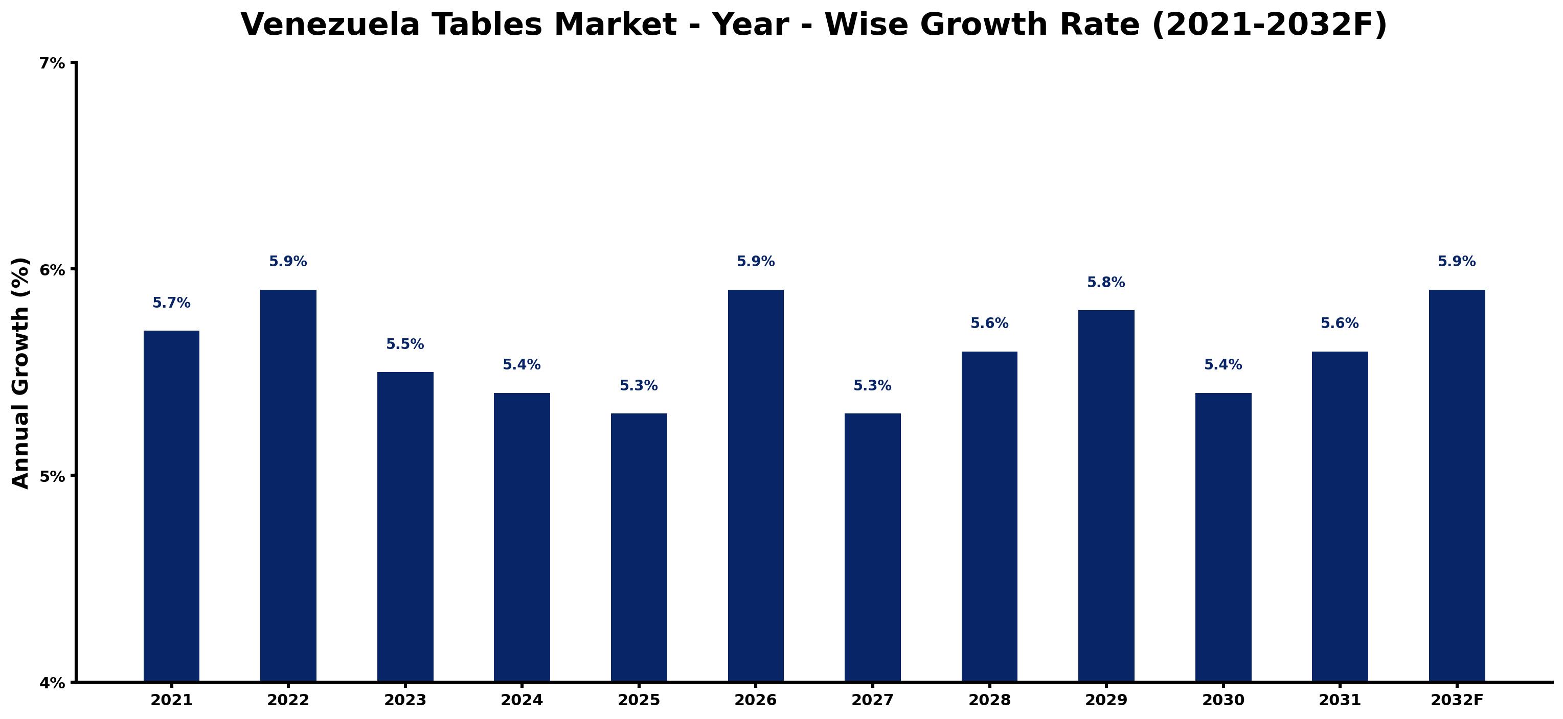 Venezuela Tables Market Year-wise Growth Rate and Key Drivers