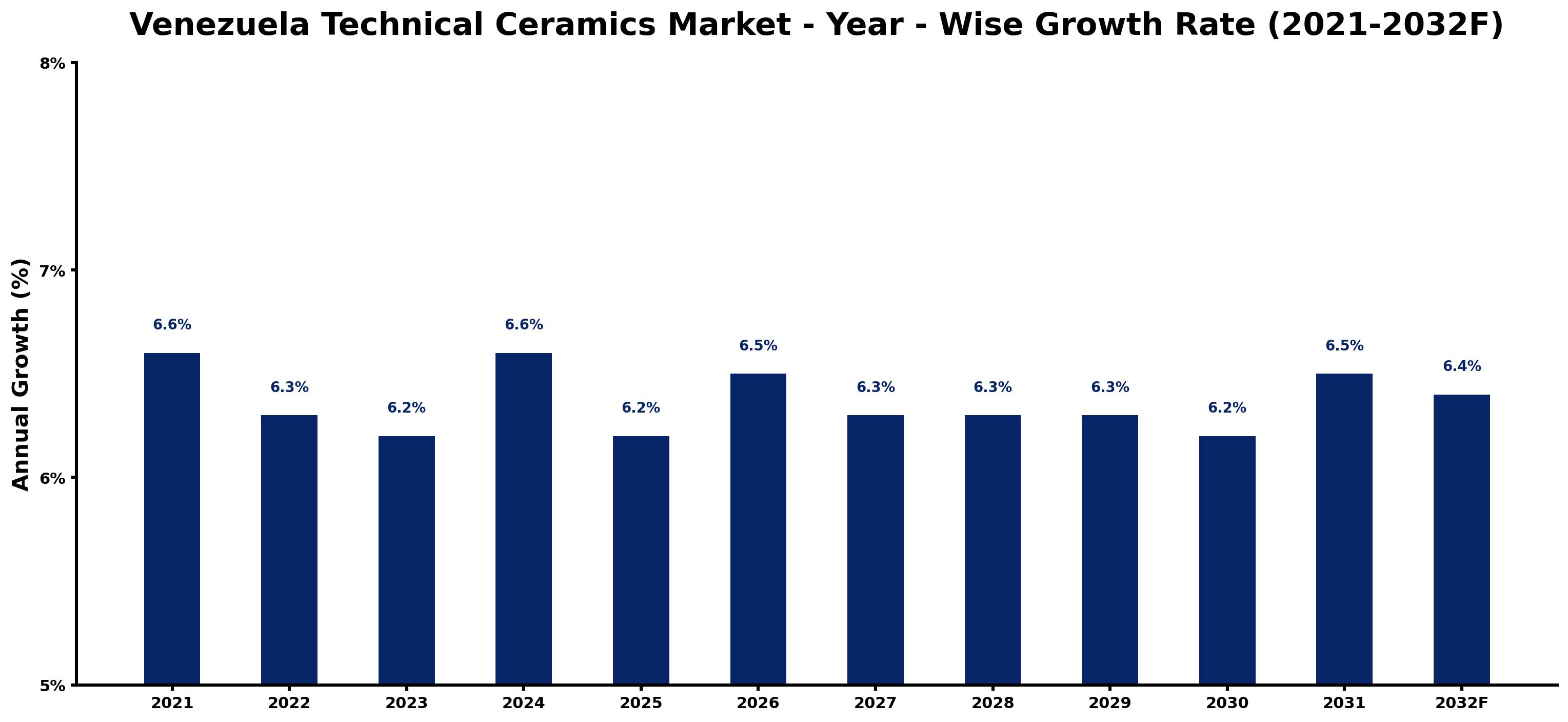 Venezuela Technical Ceramics Market Year-wise Growth Rate and Key Drivers