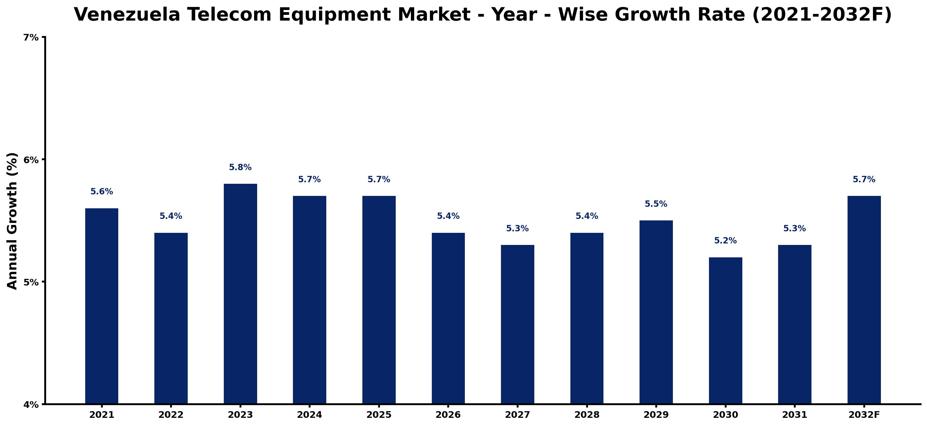 Venezuela Telecom Equipment Market Year-wise Growth Rate and Key Drivers