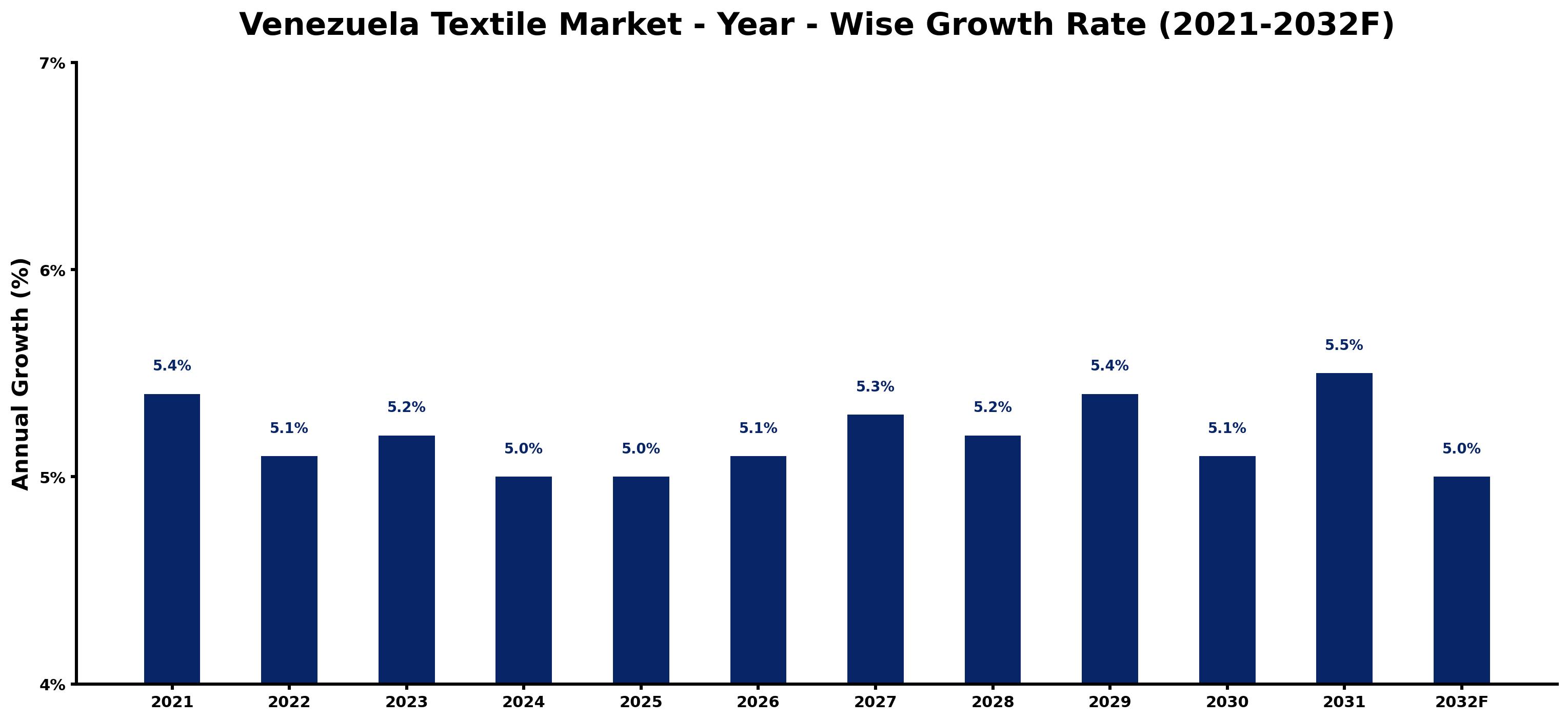 Venezuela Textile Market Year-wise Growth Rate and Key Drivers