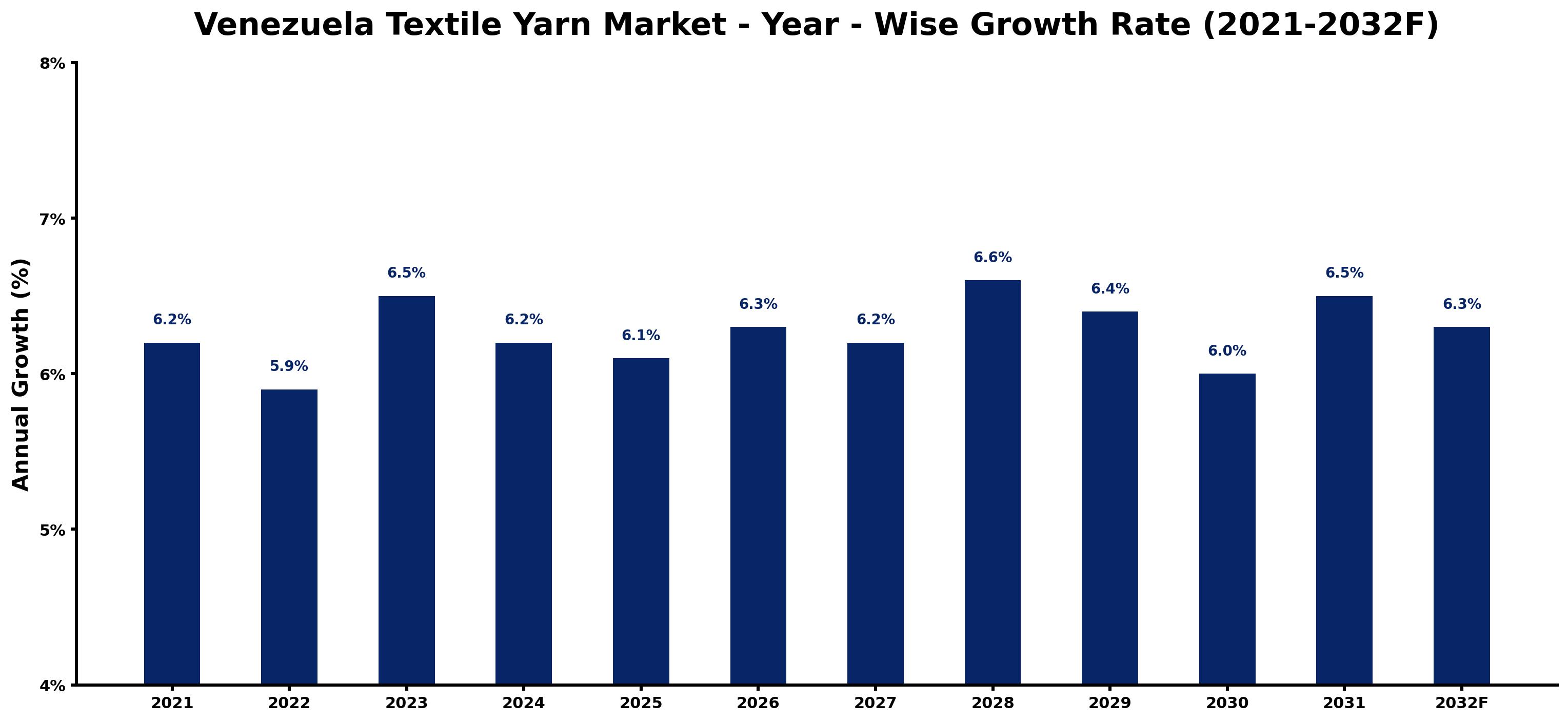 Venezuela Textile Yarn Market Year-wise Growth Rate and Key Drivers