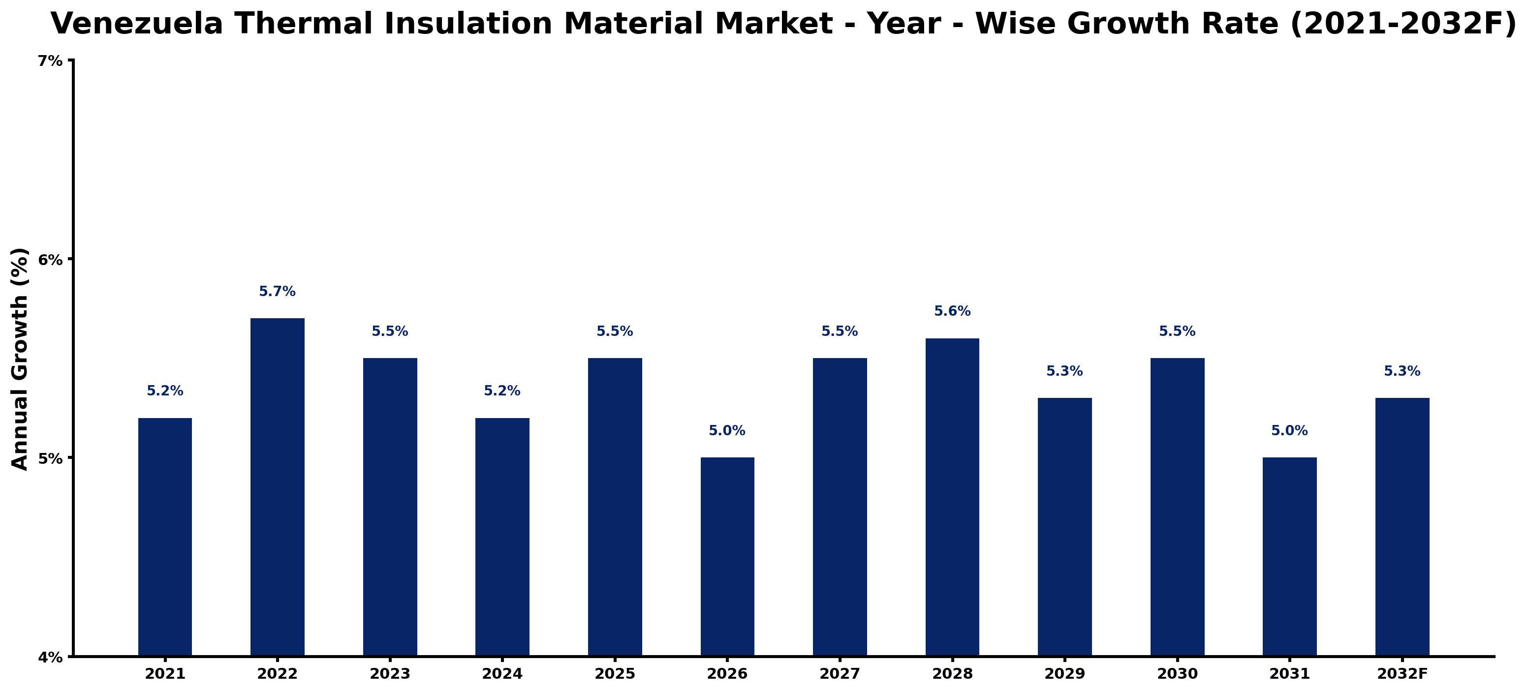 Venezuela Thermal Insulation Material Market Year-wise Growth Rate and Key Drivers