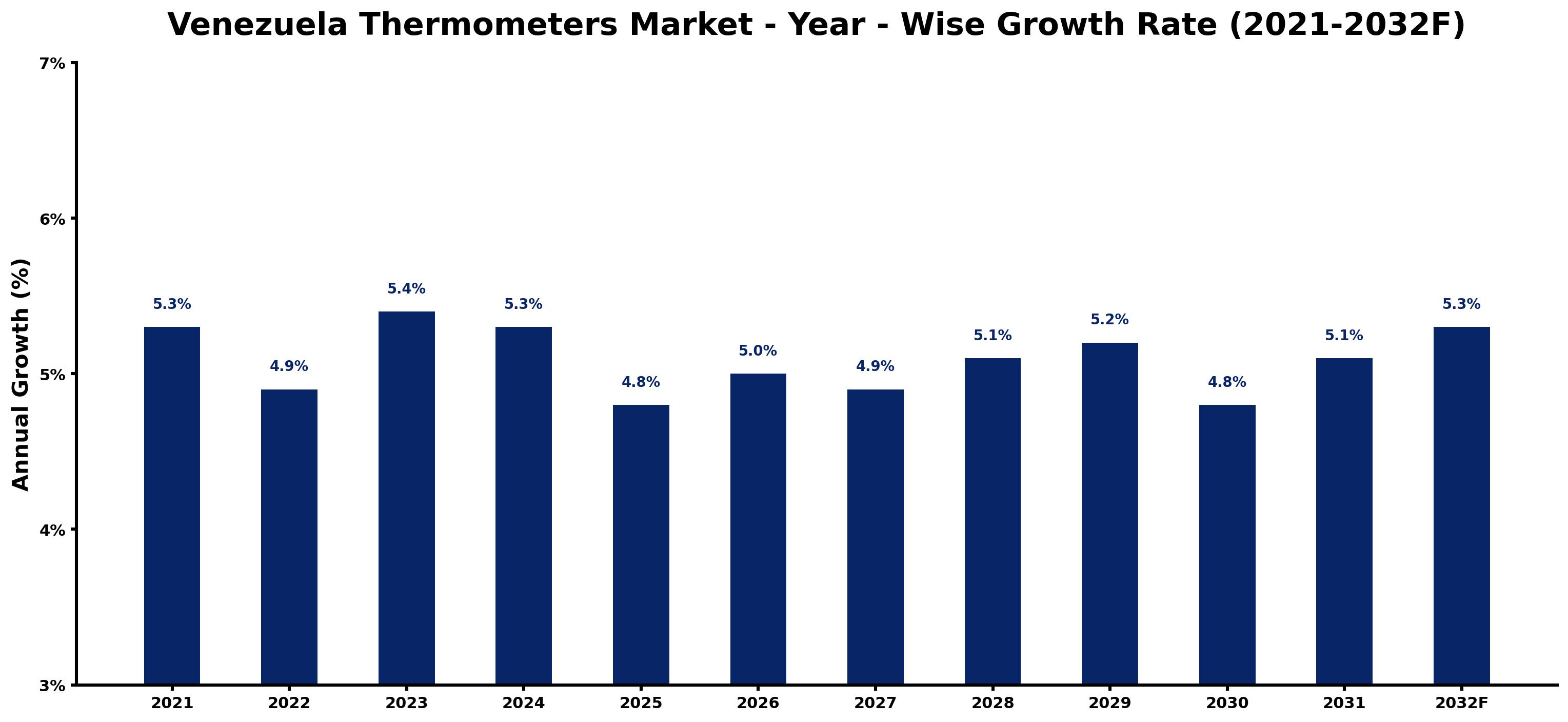 Venezuela Thermometers Market Year-wise Growth Rate and Key Drivers