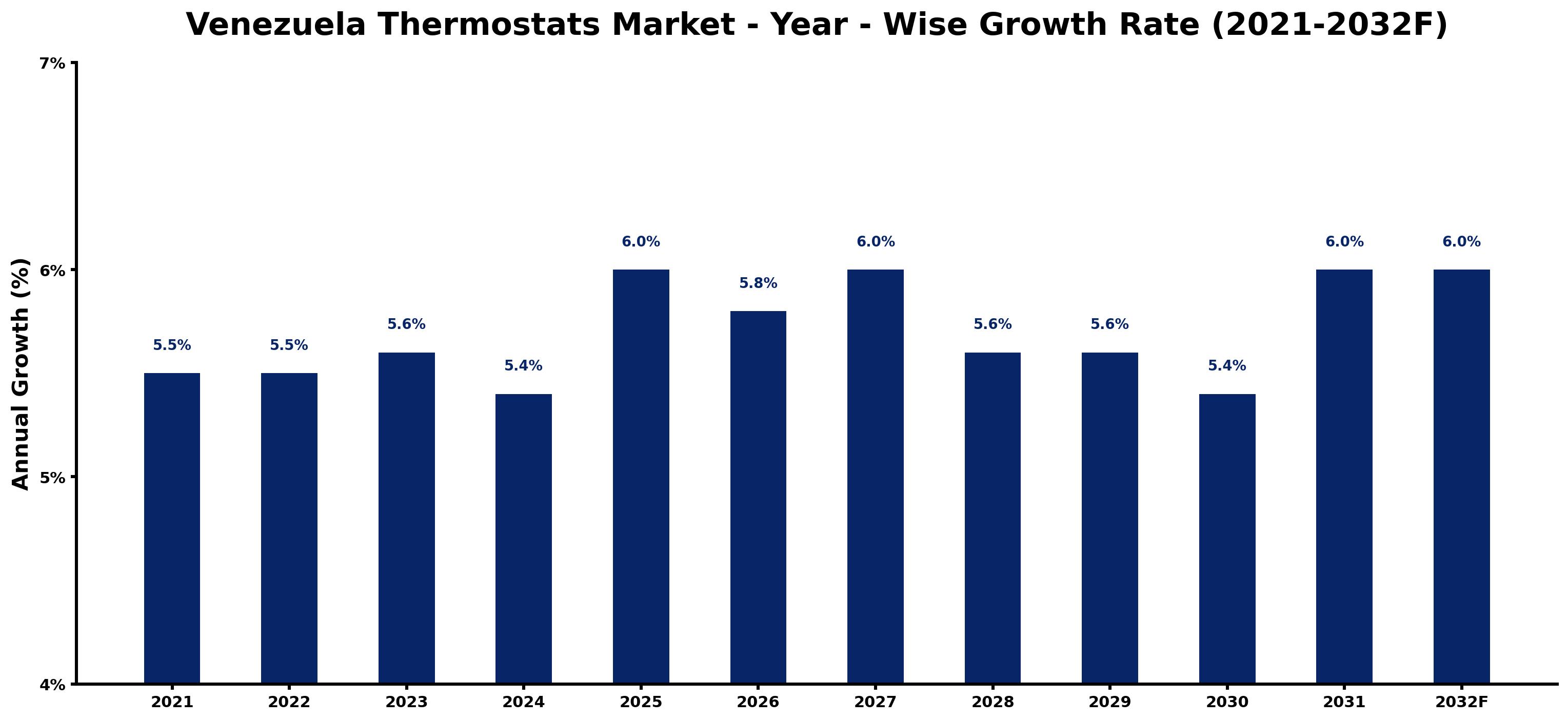 Venezuela Thermostats Market Year-wise Growth Rate and Key Drivers