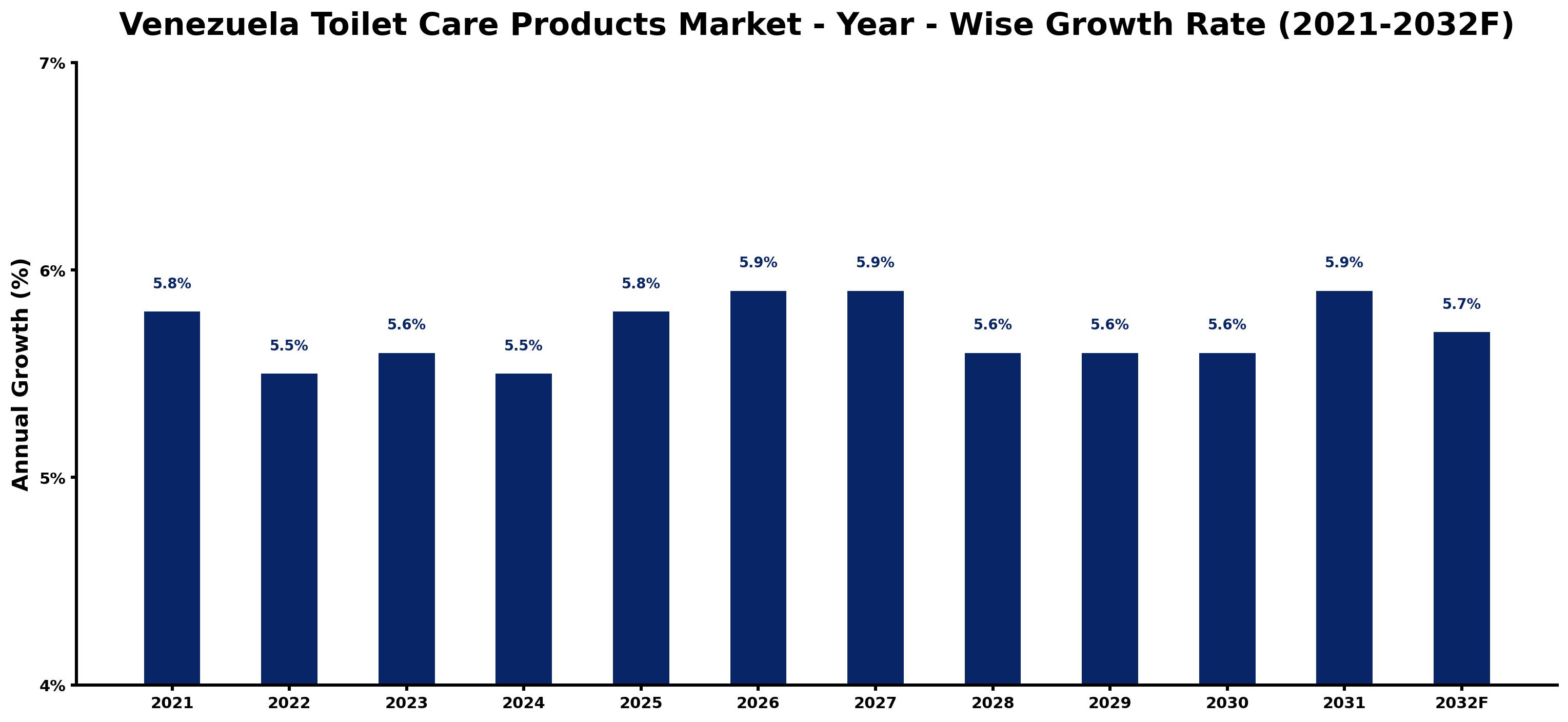 Venezuela Toilet Care Products Market Year-wise Growth Rate and Key Drivers