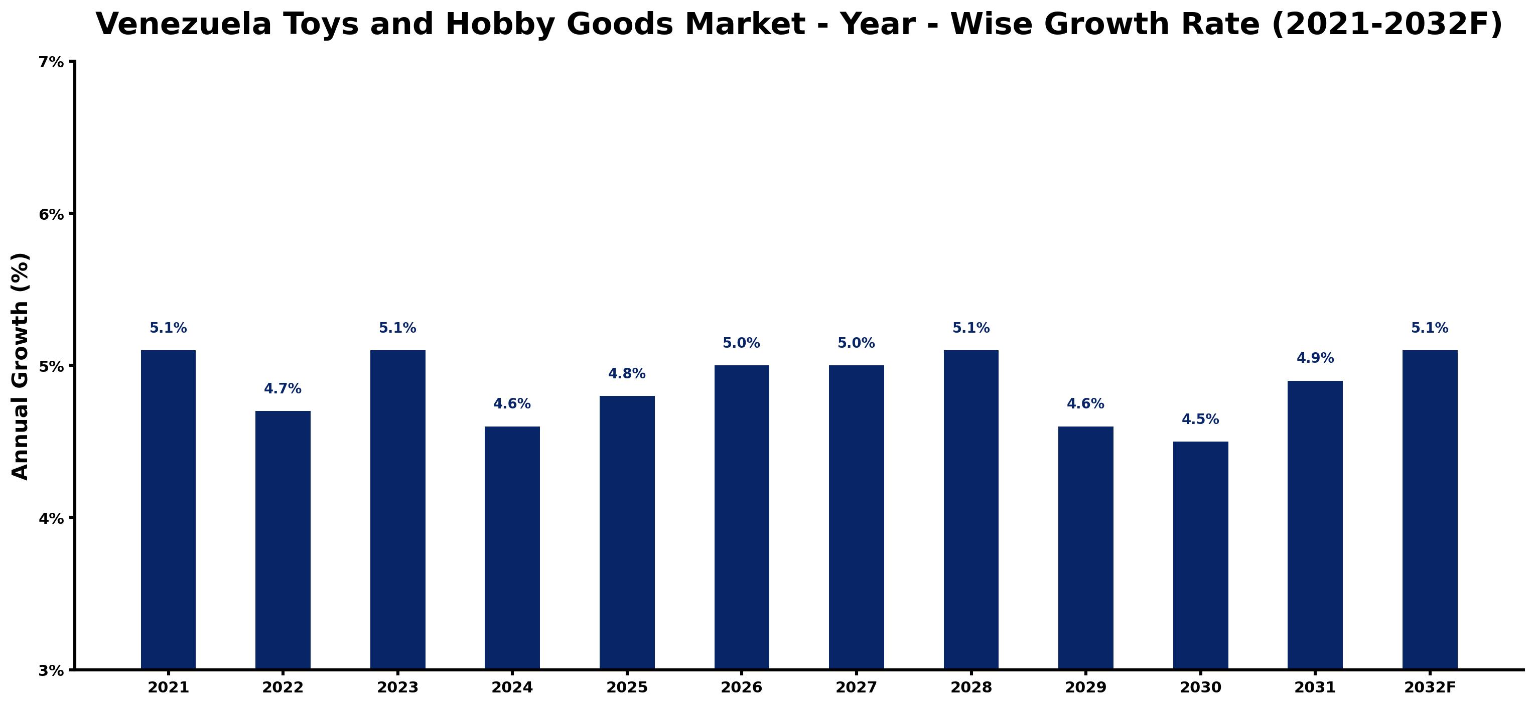 Venezuela Toys and Hobby Goods Market Year-wise Growth Rate and Key Drivers