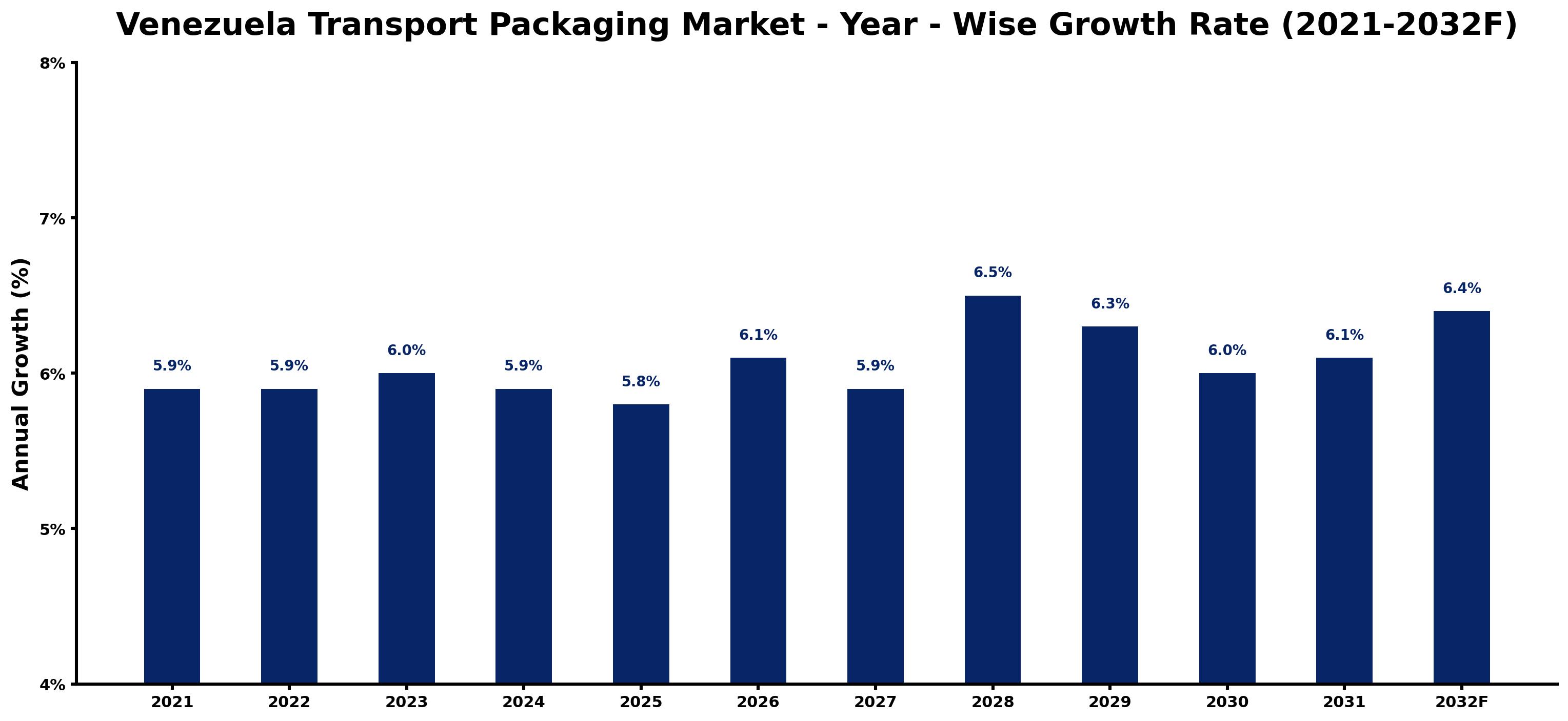 Venezuela Transport Packaging Market Year-wise Growth Rate and Key Drivers