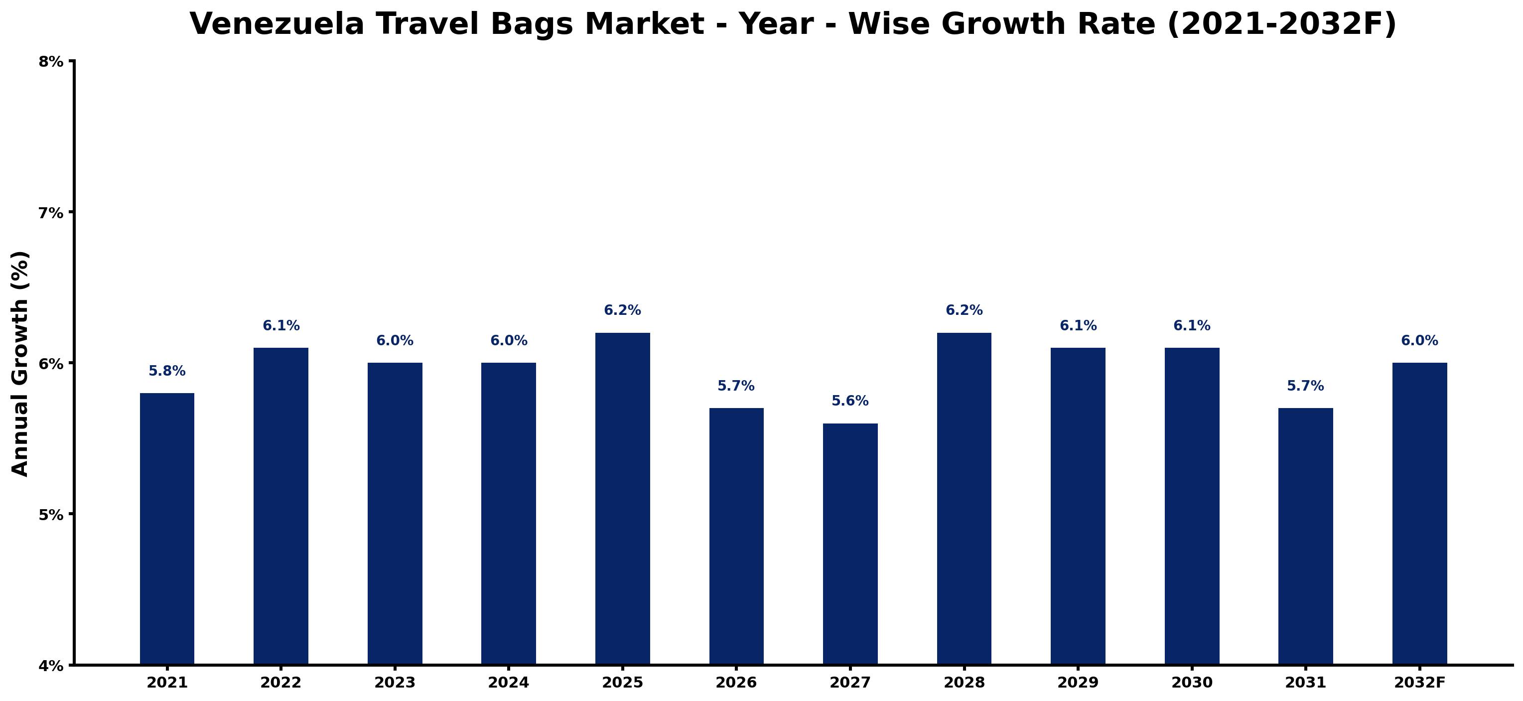 Venezuela Travel Bags Market Year-wise Growth Rate and Key Drivers