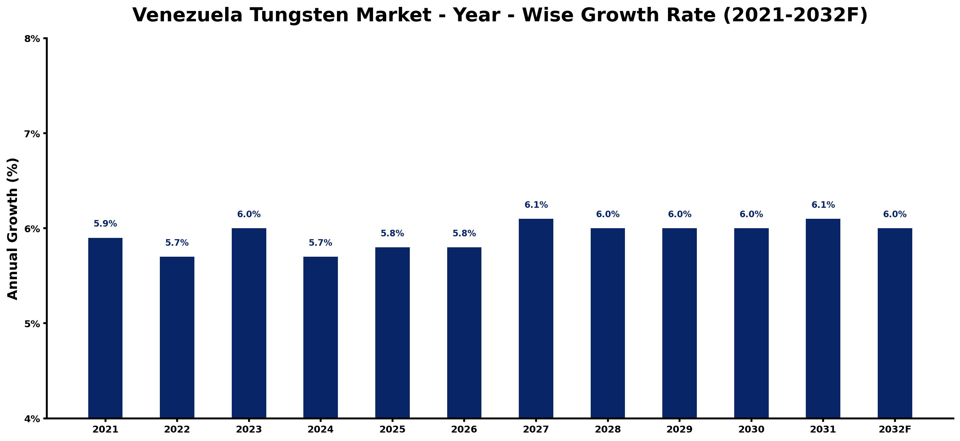 Venezuela Tungsten Market Year-wise Growth Rate and Key Drivers
