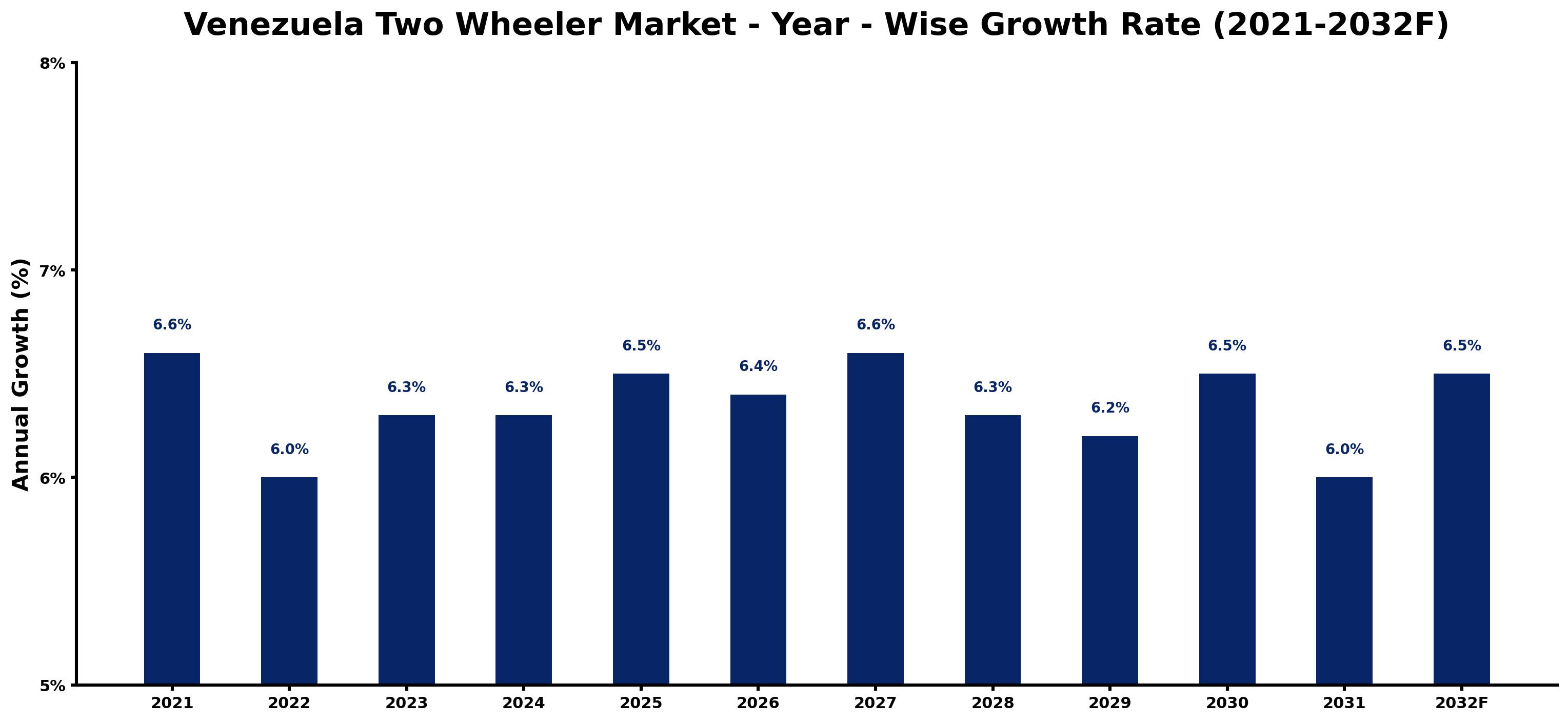 Venezuela Two Wheeler Market Year-wise Growth Rate and Key Drivers