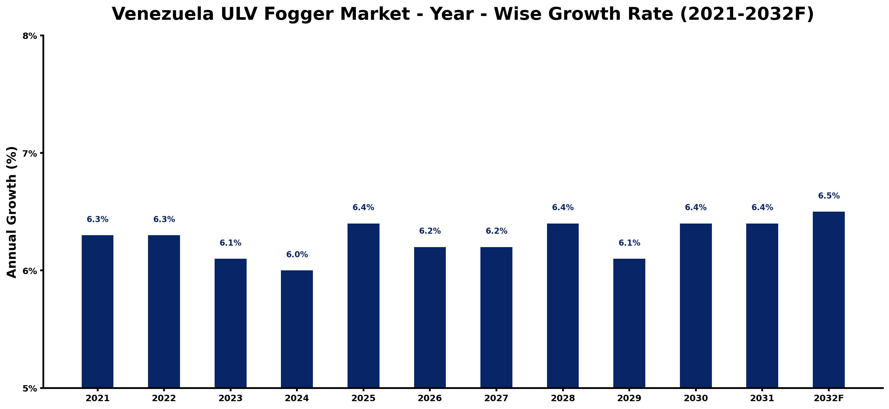 Venezuela ULV Fogger Market Year-wise Growth Rate and Key Drivers