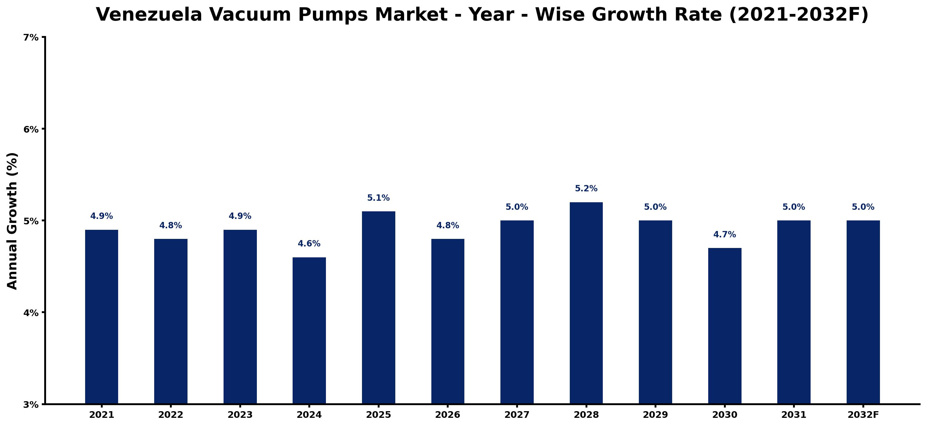 Venezuela Vacuum Pumps Market Year-wise Growth Rate and Key Drivers