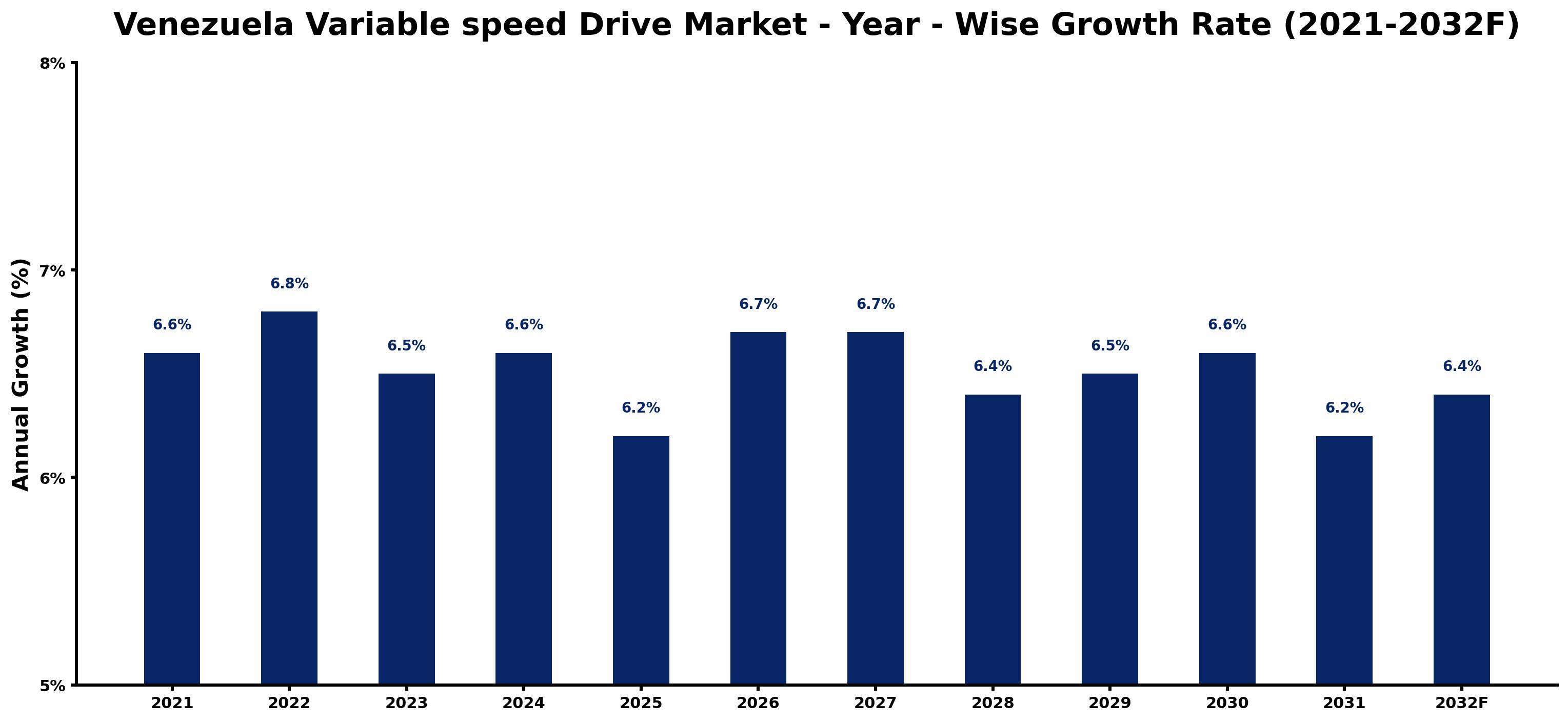 Venezuela Variable speed Drive Market Year-wise Growth Rate and Key Drivers