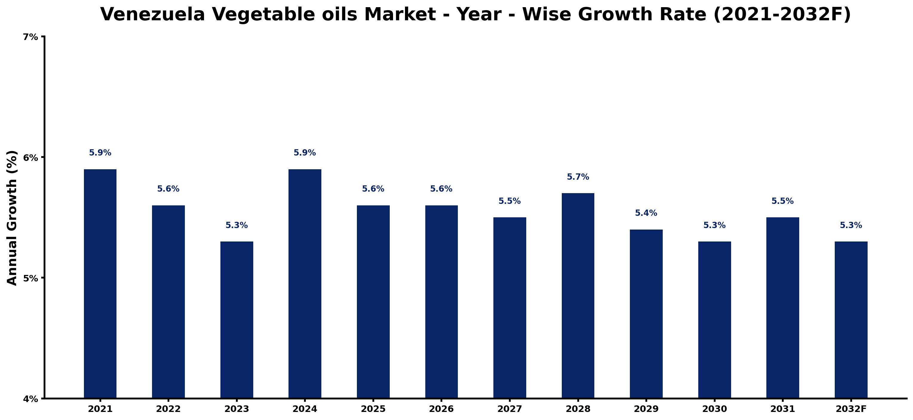 Venezuela Vegetable oils Market Year-wise Growth Rate and Key Drivers