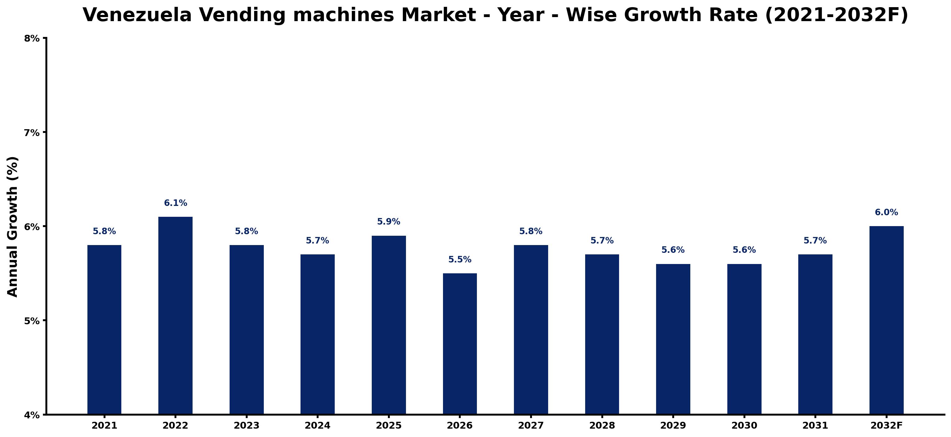 Venezuela Vending machines Market Year-wise Growth Rate and Key Drivers