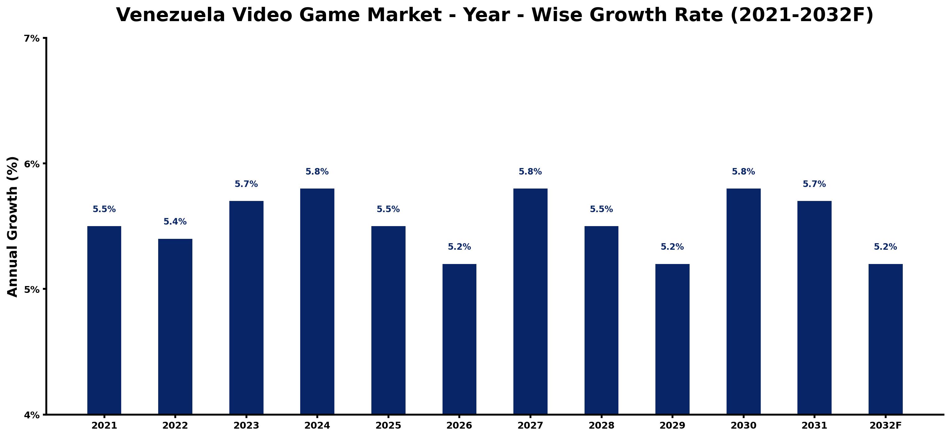 Venezuela Video Game Market Year-wise Growth Rate and Key Drivers