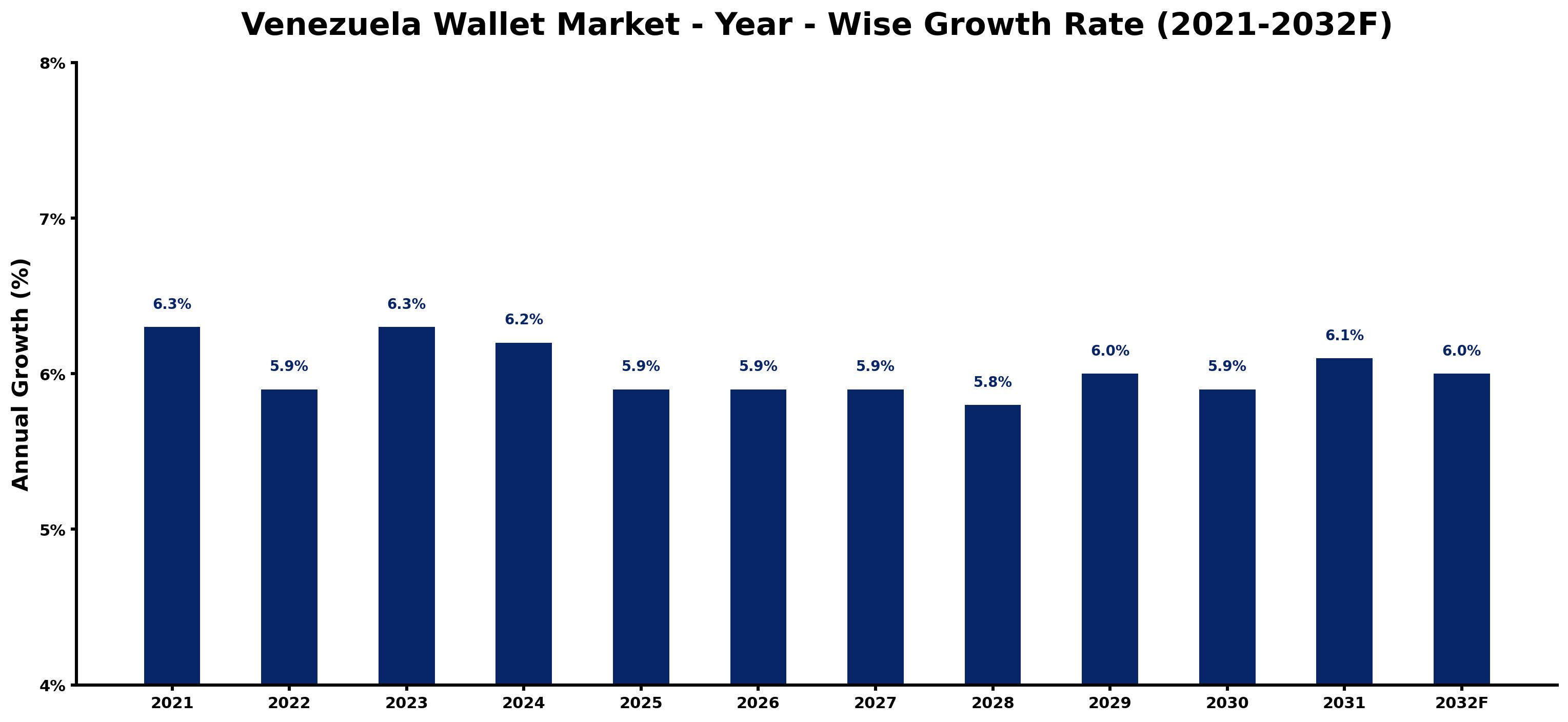 Venezuela Wallet Market Year-wise Growth Rate and Key Drivers