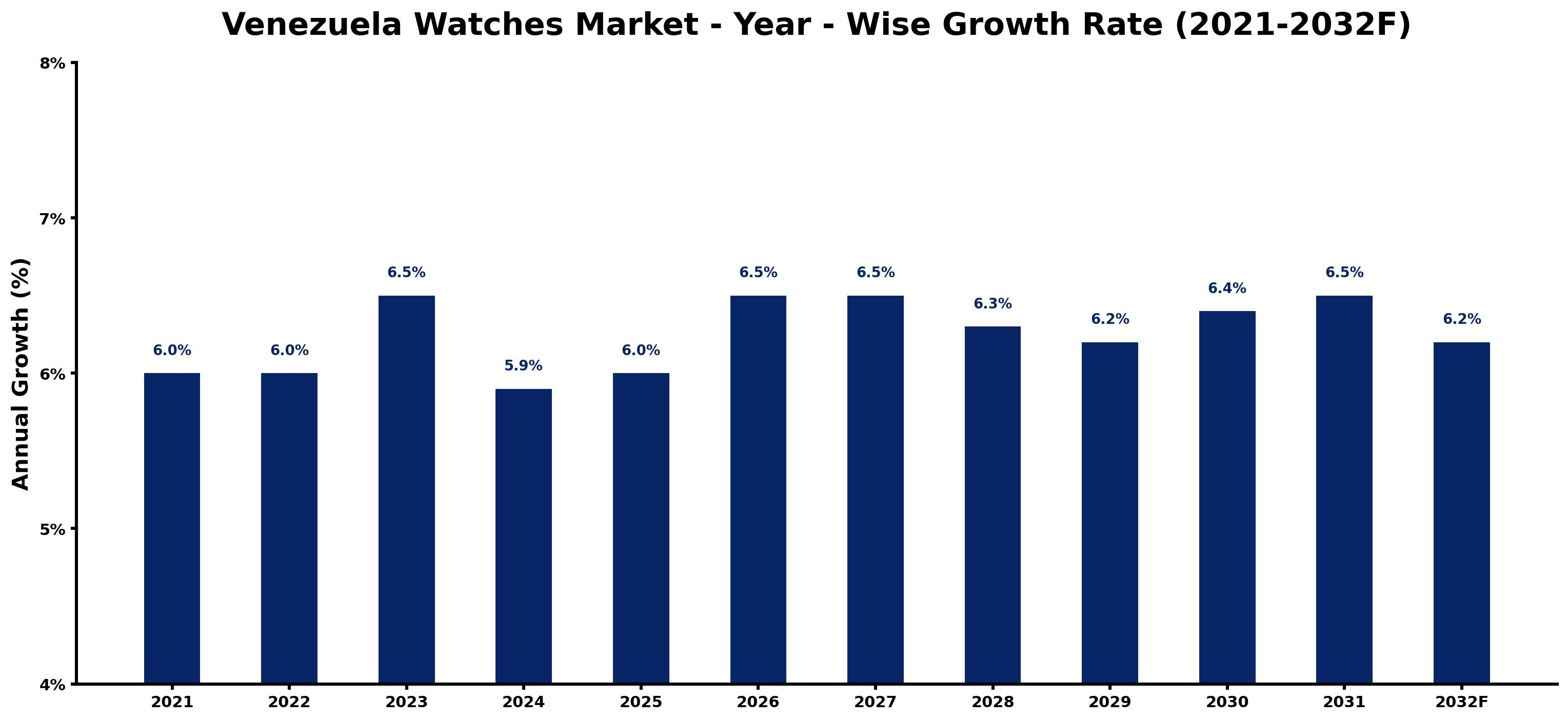 Venezuela Watches Market Year-wise Growth Rate and Key Drivers