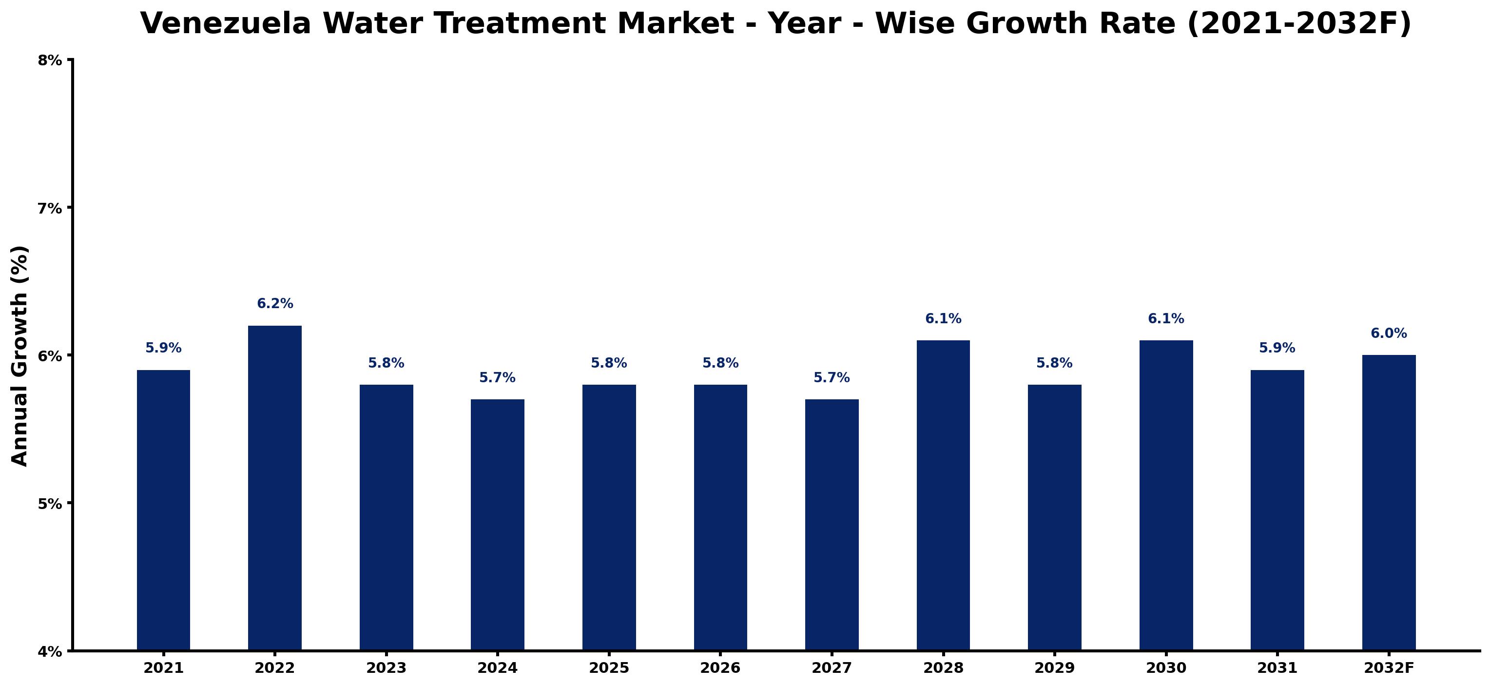 Venezuela Water Treatment Market Year-wise Growth Rate and Key Drivers