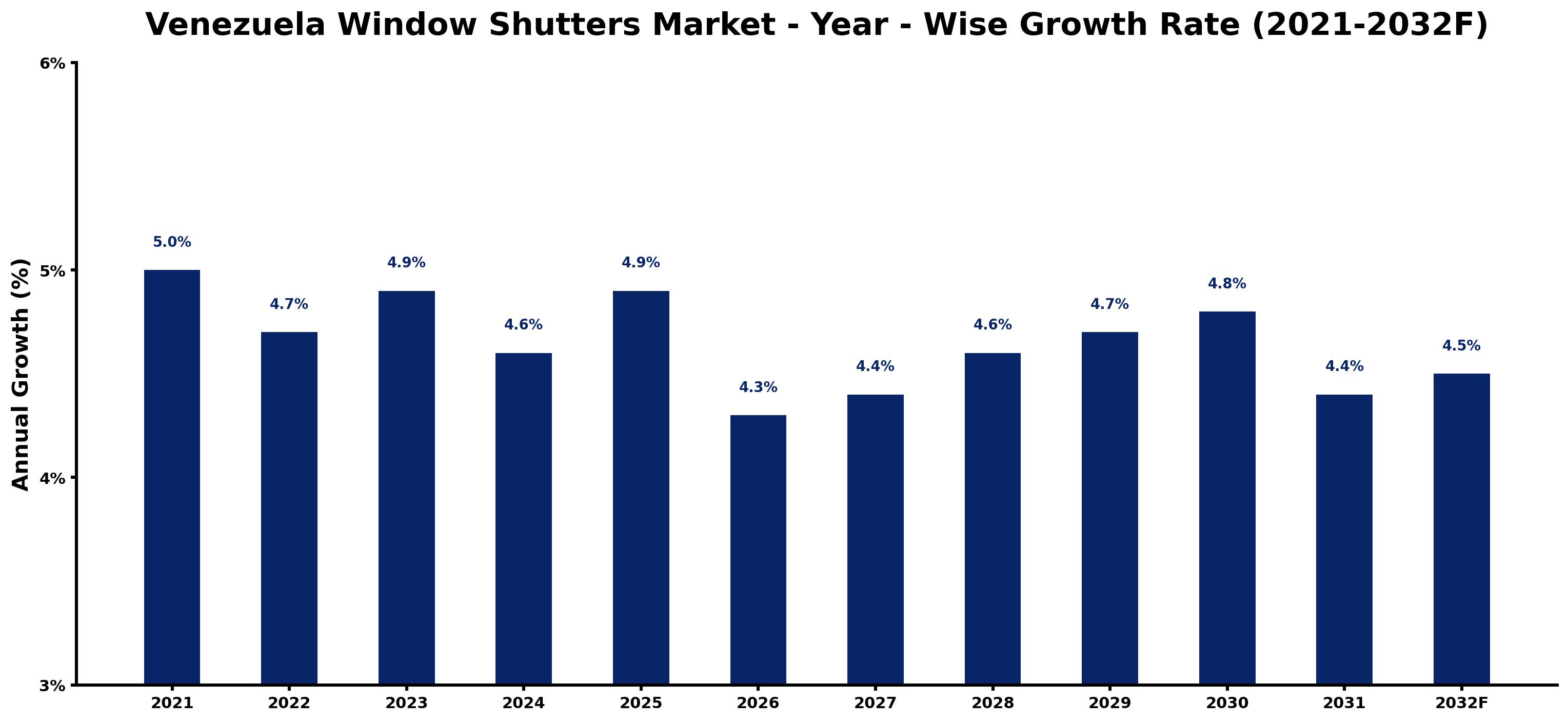 Venezuela Window Shutters Market Year-wise Growth Rate and Key Drivers