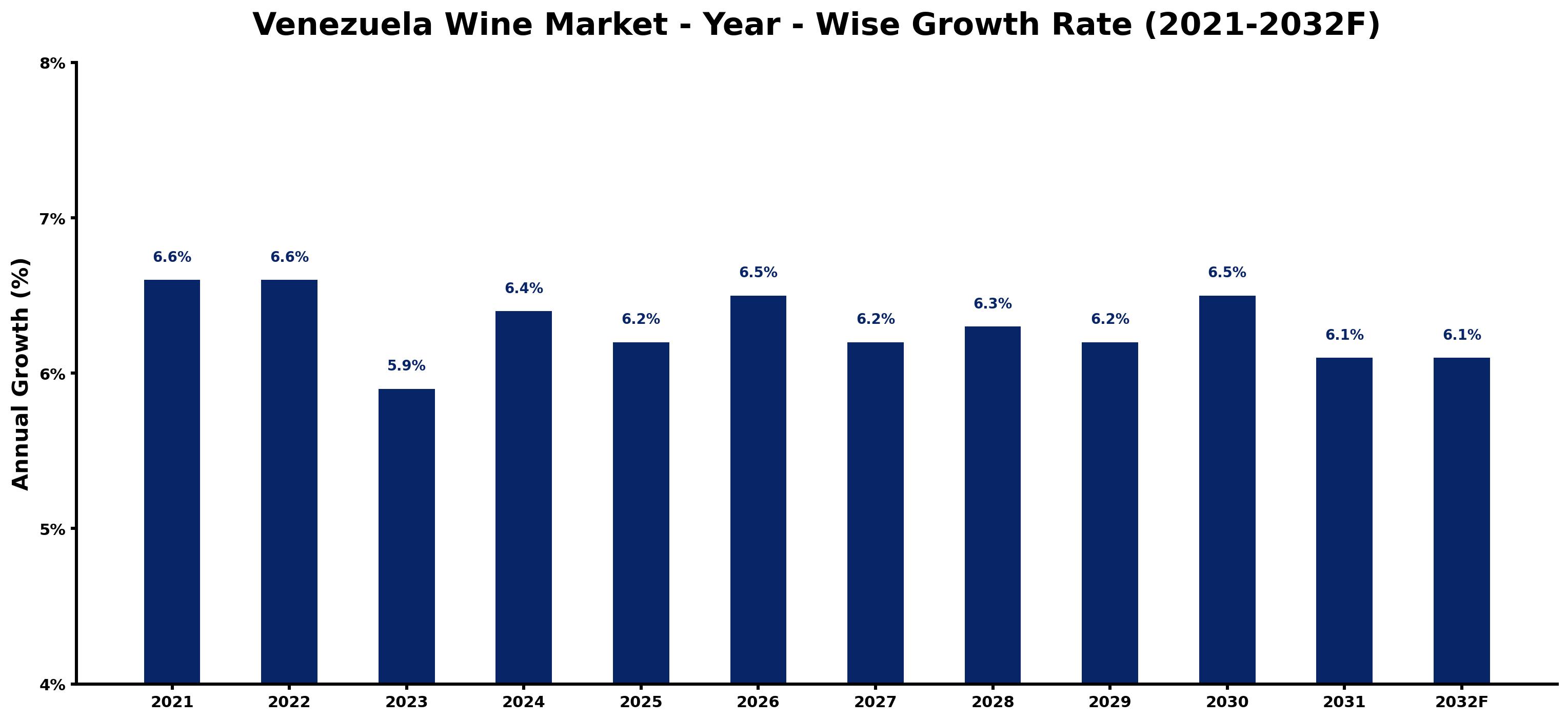 Venezuela Wine Market Year-wise Growth Rate and Key Drivers