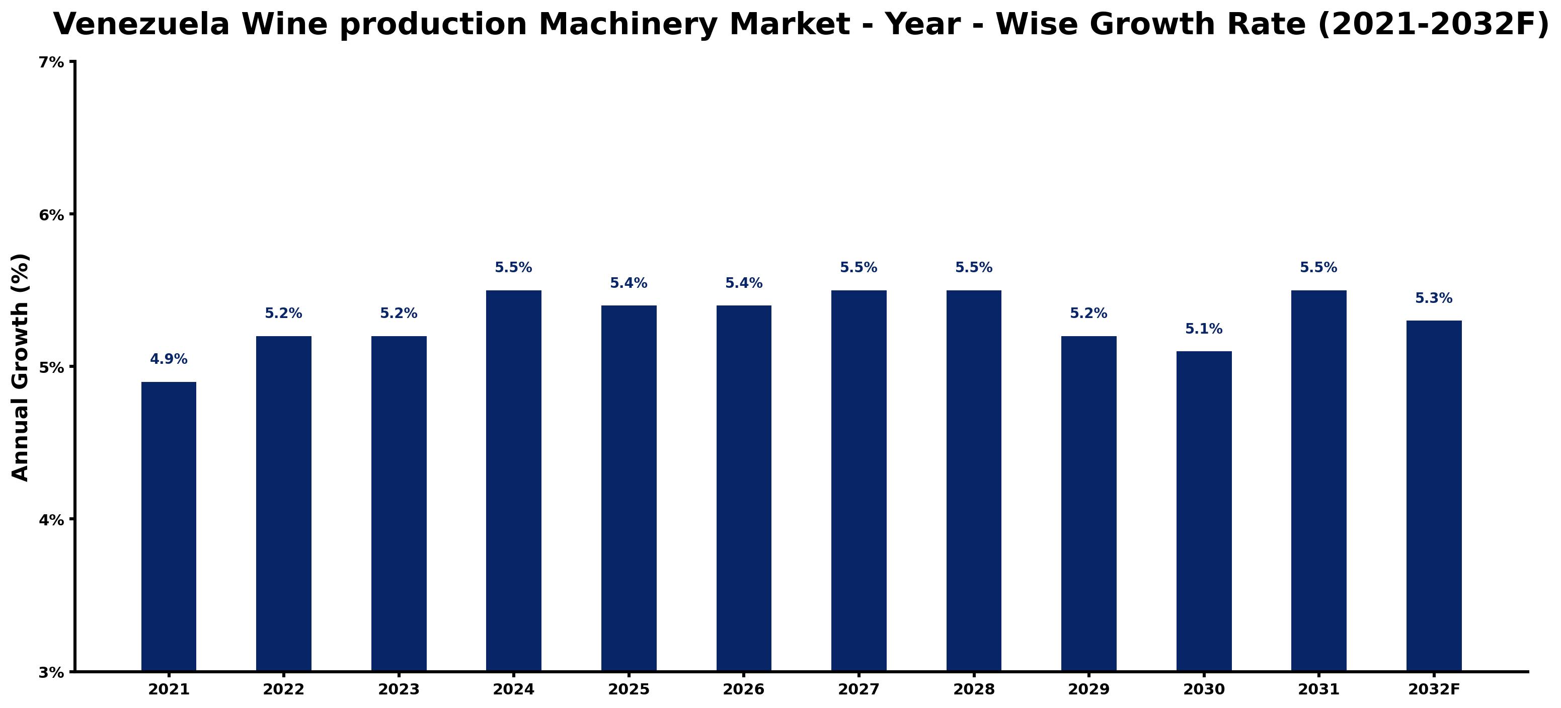 Venezuela Wine production Machinery Market Year-wise Growth Rate and Key Drivers