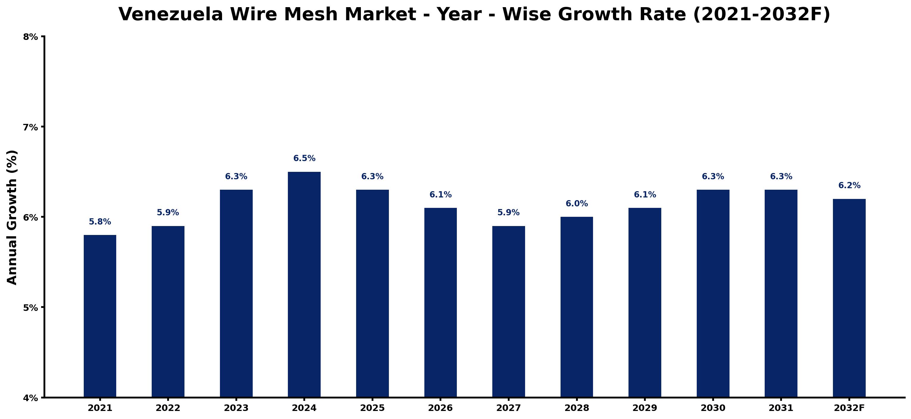Venezuela Wire Mesh Market Year-wise Growth Rate and Key Drivers
