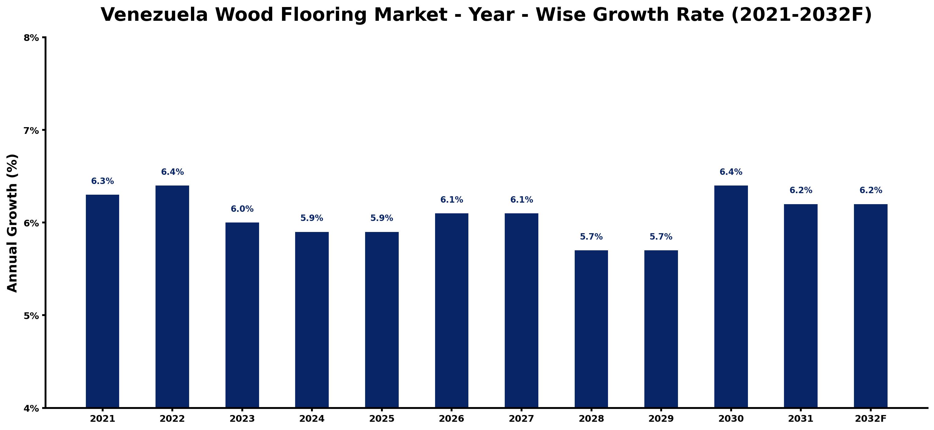 Venezuela Wood Flooring Market Year-wise Growth Rate and Key Drivers